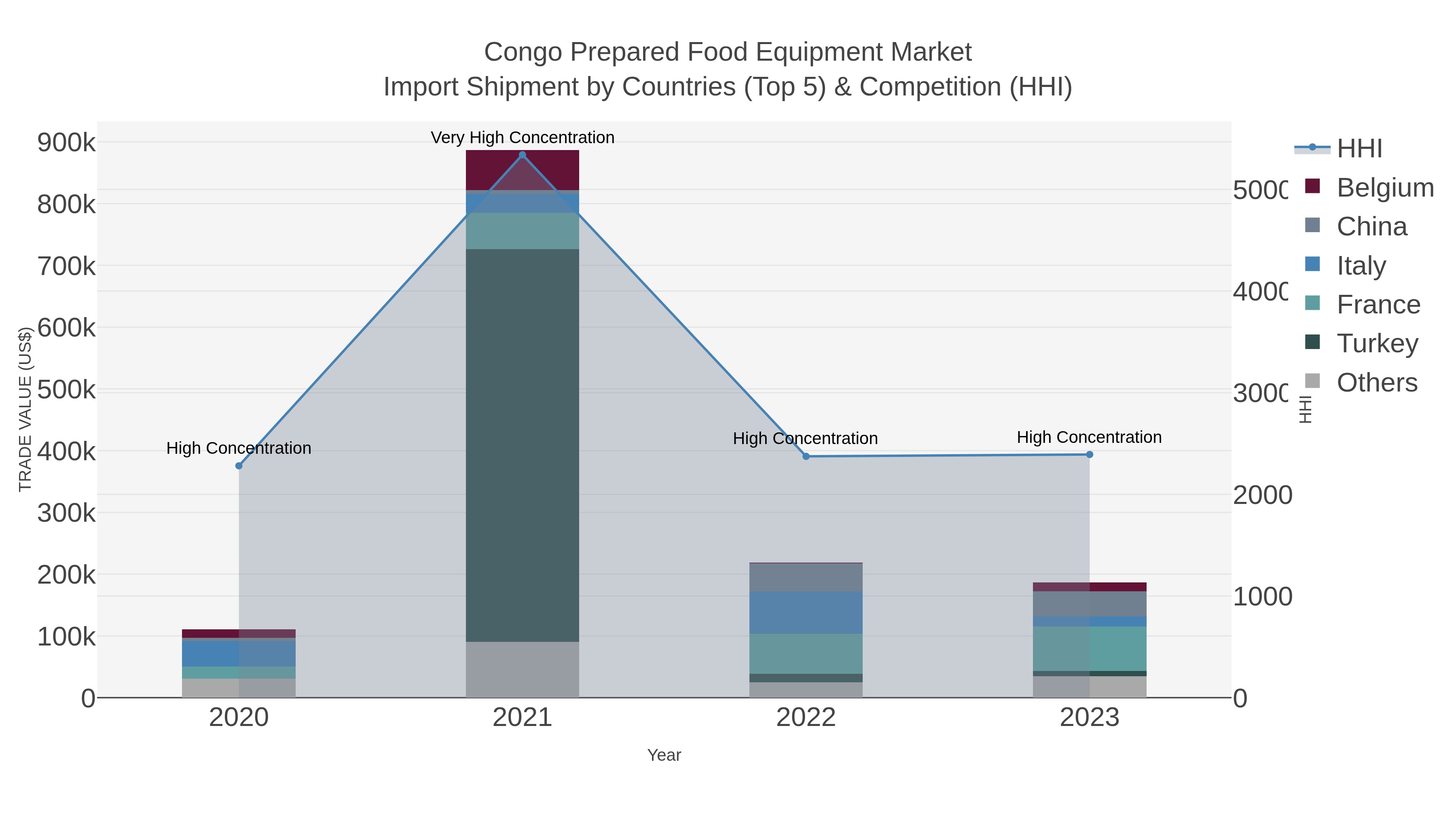 Congo Prepared Food Equipment Market Import Shipment by Countries (Top 5) & Competition (HHI)