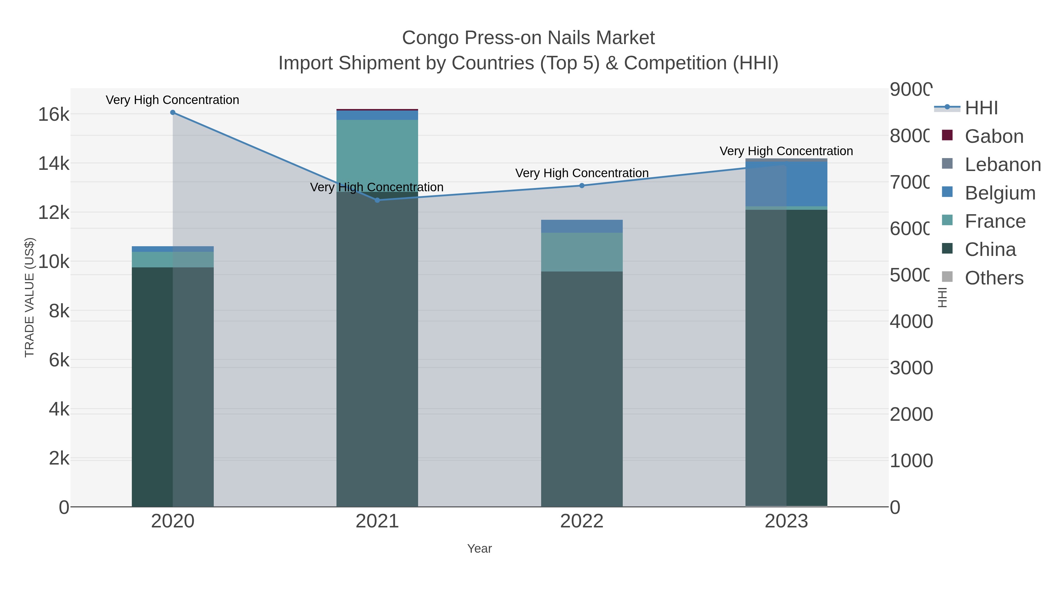 Congo Press-on Nails Market Import Shipment by Countries (Top 5) & Competition (HHI)