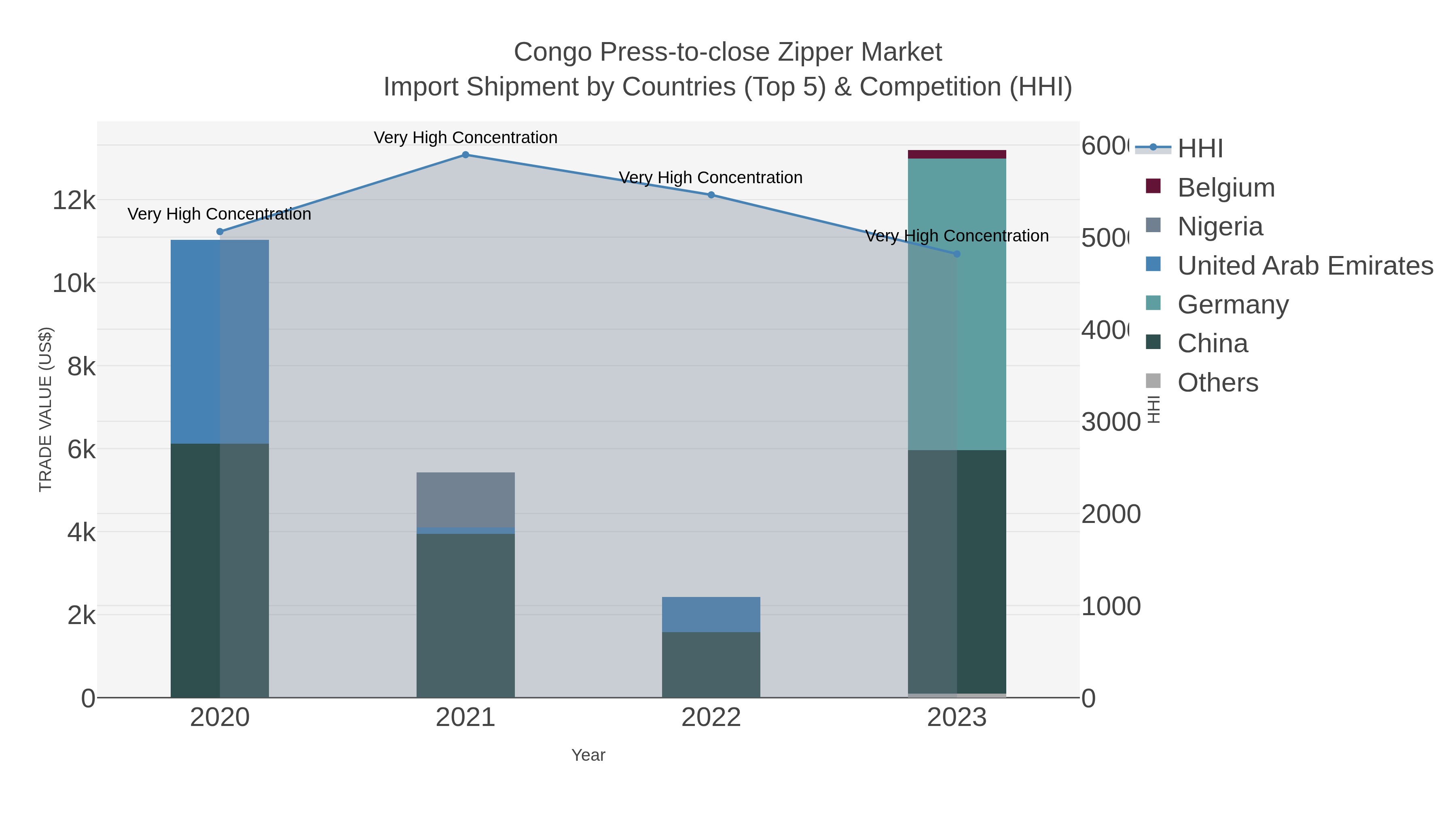 Congo Press-to-close Zipper Market Import Shipment by Countries (Top 5) & Competition (HHI)
