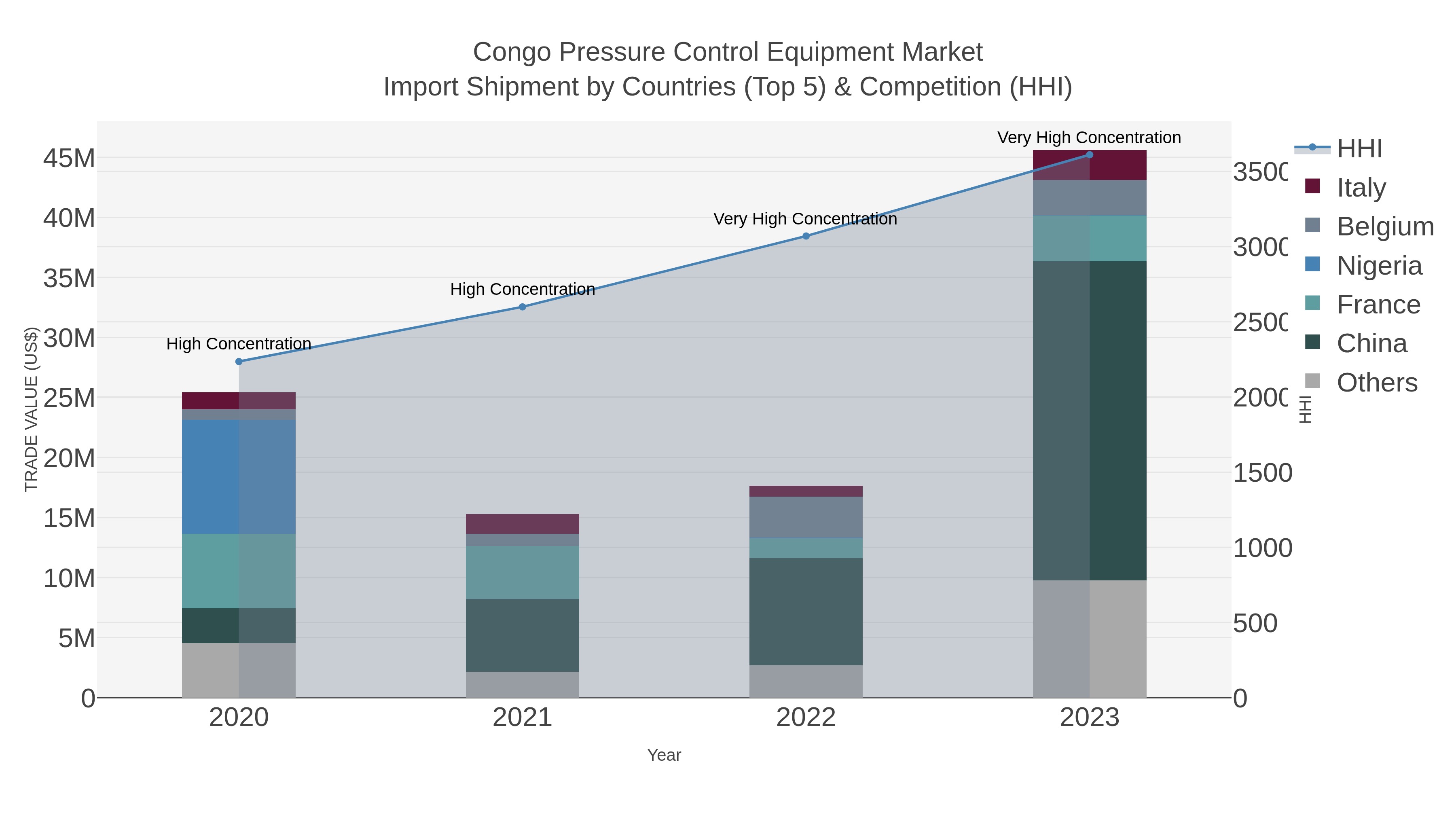 Congo Pressure Control Equipment Market Import Shipment by Countries (Top 5) & Competition (HHI)