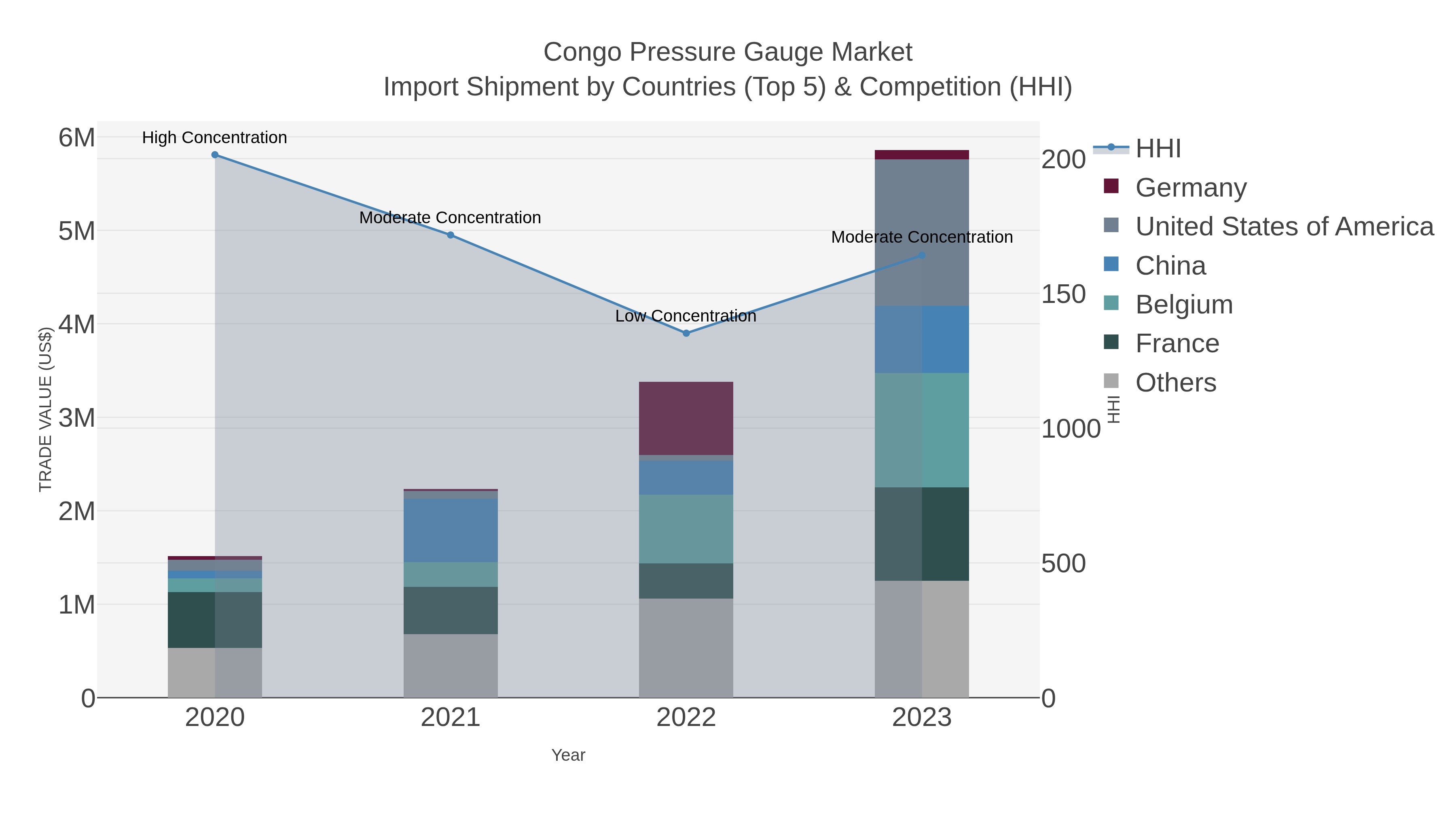 Congo Pressure Gauge Market Import Shipment by Countries (Top 5) & Competition (HHI)