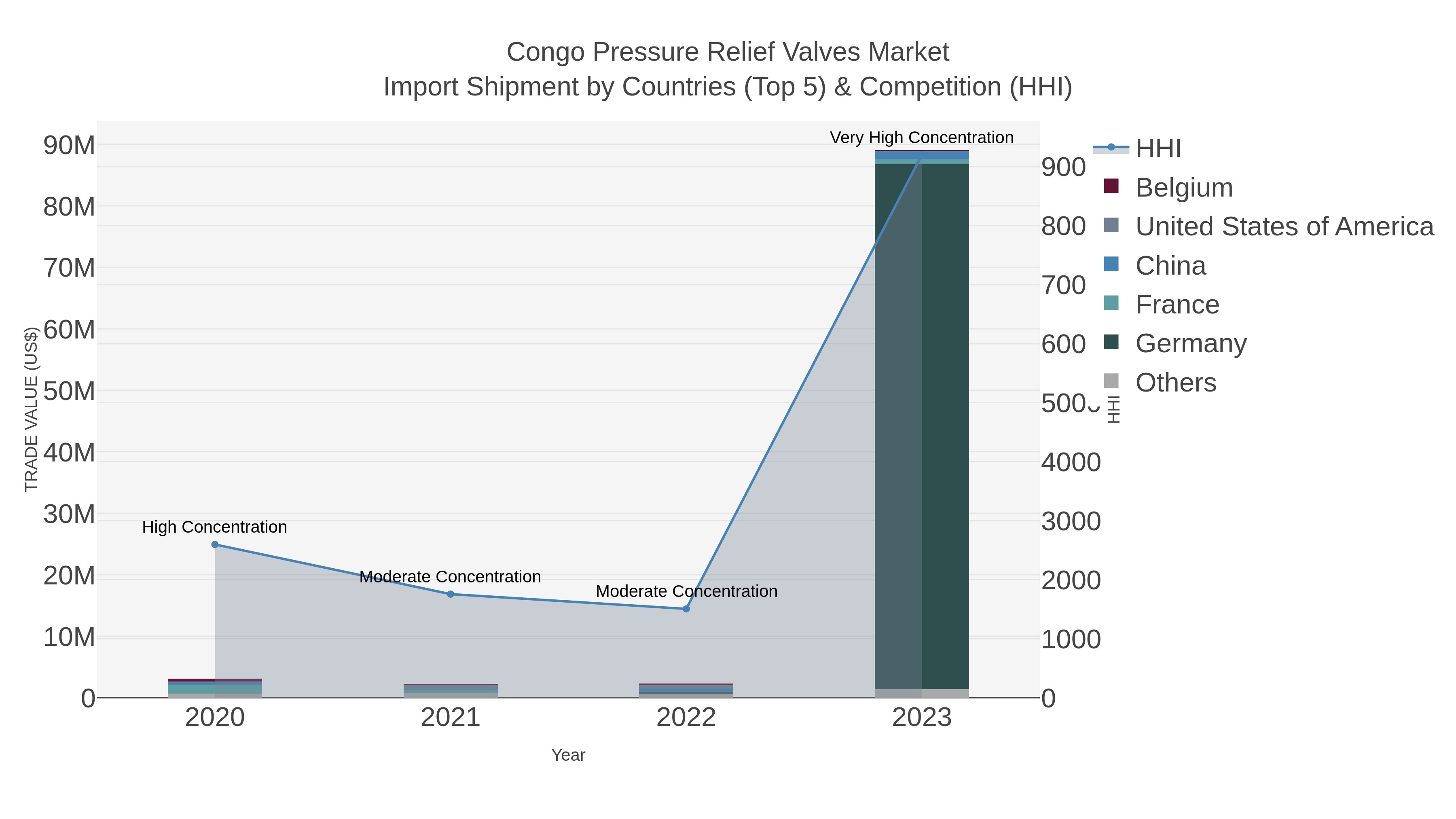 Congo Pressure Relief Valves Market Import Shipment by Countries (Top 5) & Competition (HHI)