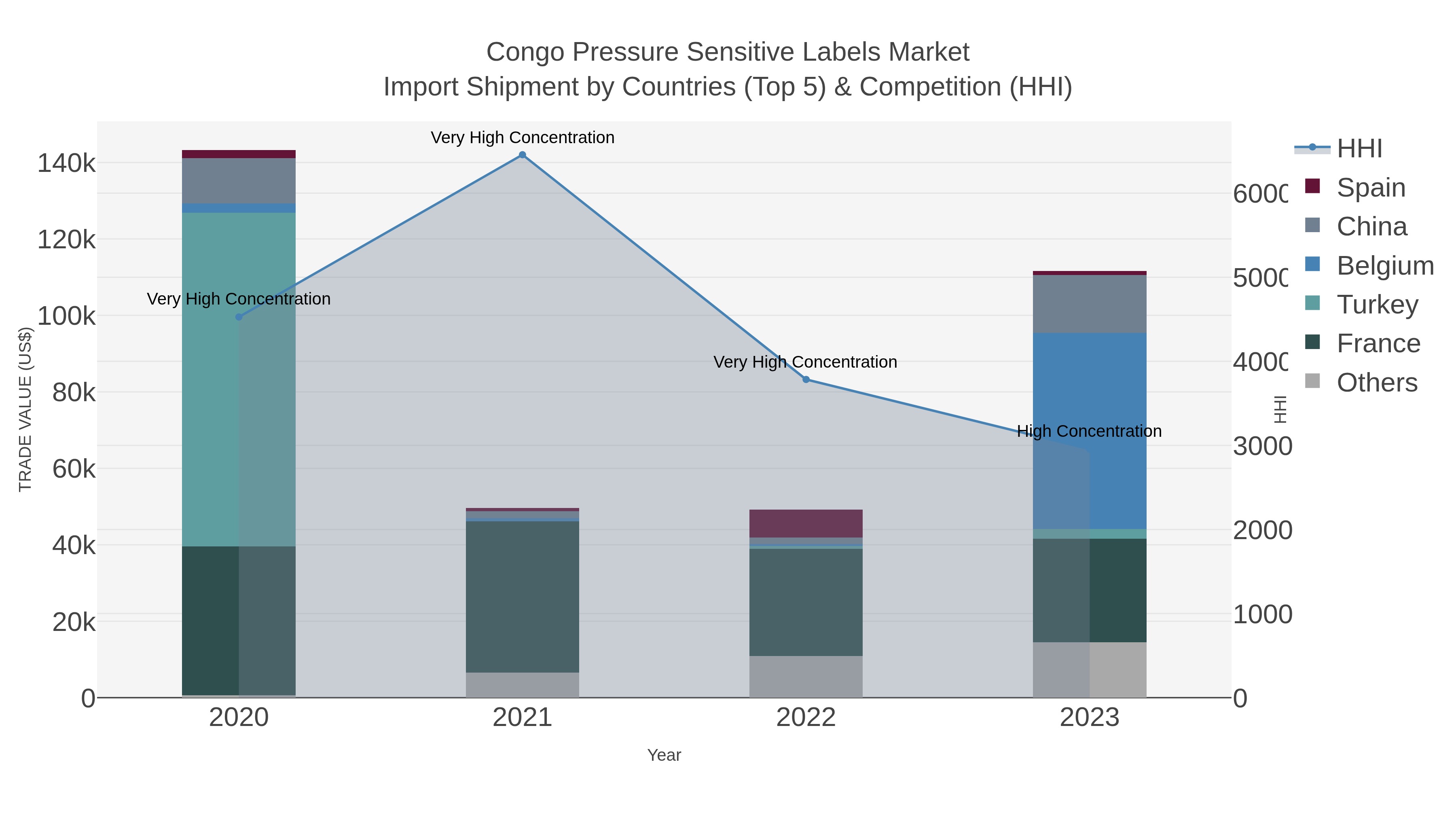 Congo Pressure Sensitive Labels Market Import Shipment by Countries (Top 5) & Competition (HHI)