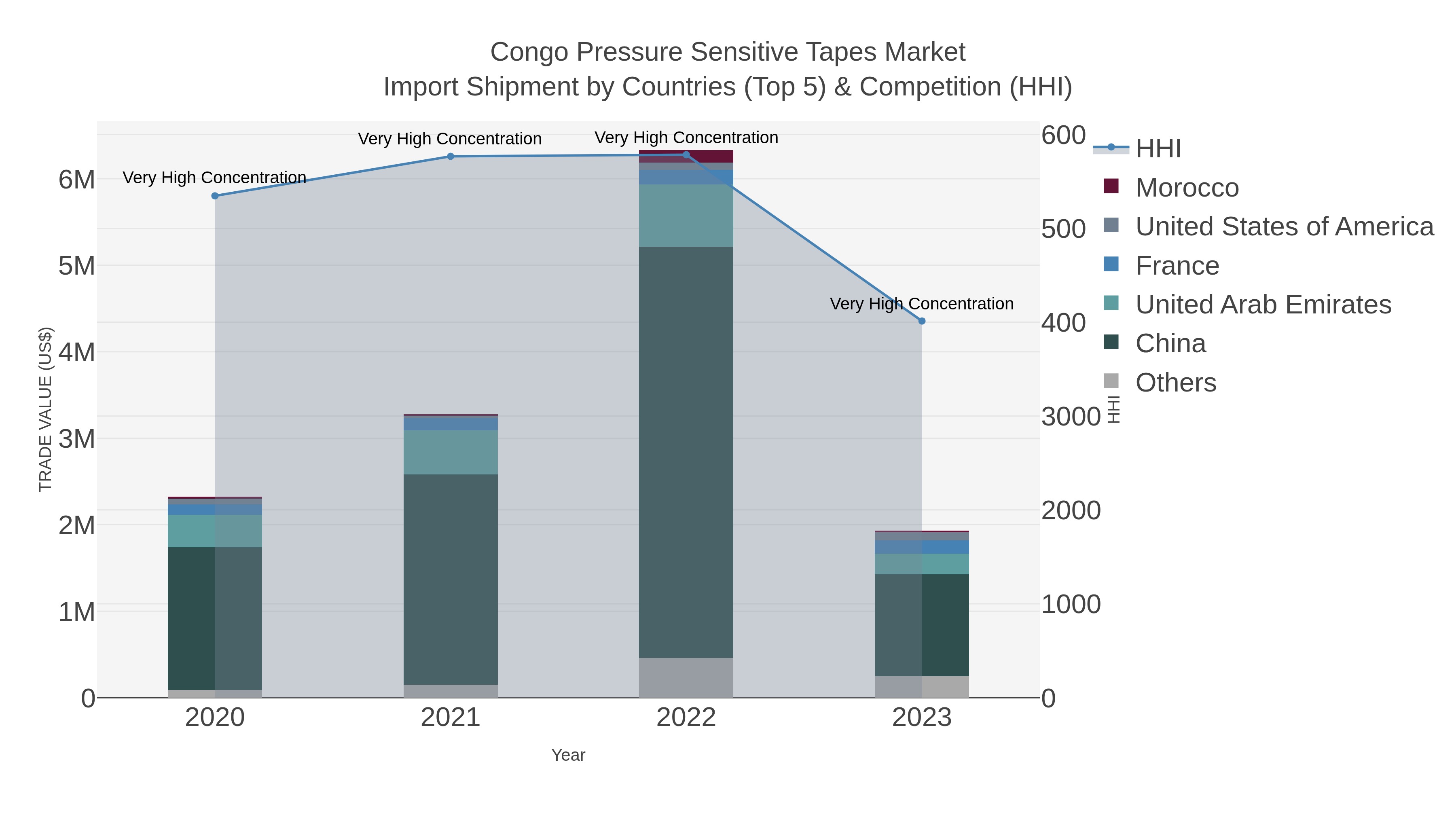 Congo Pressure Sensitive Tapes Market Import Shipment by Countries (Top 5) & Competition (HHI)