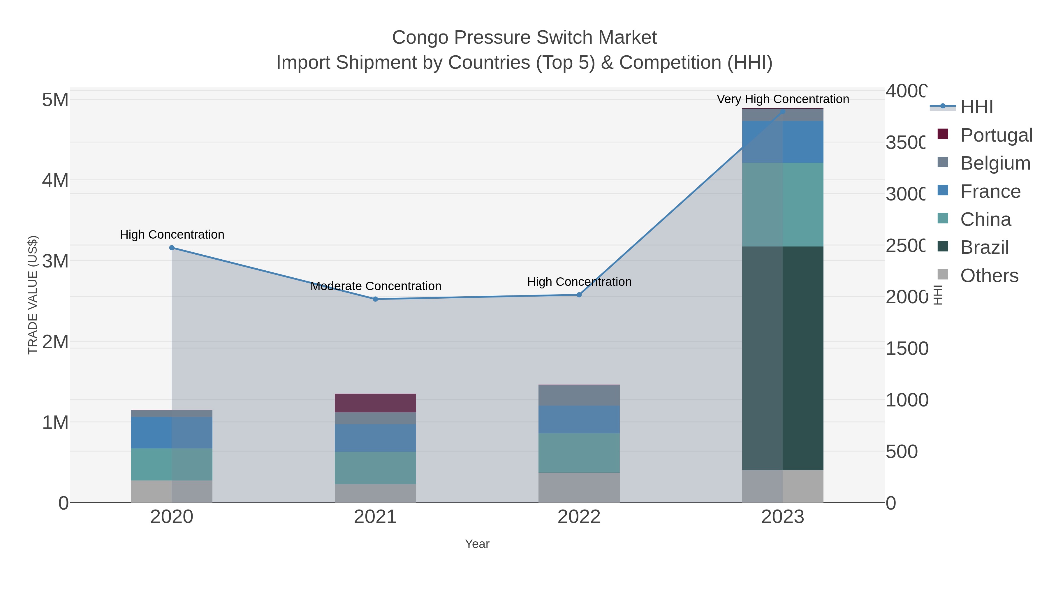 Congo Pressure Switch Market Import Shipment by Countries (Top 5) & Competition (HHI)