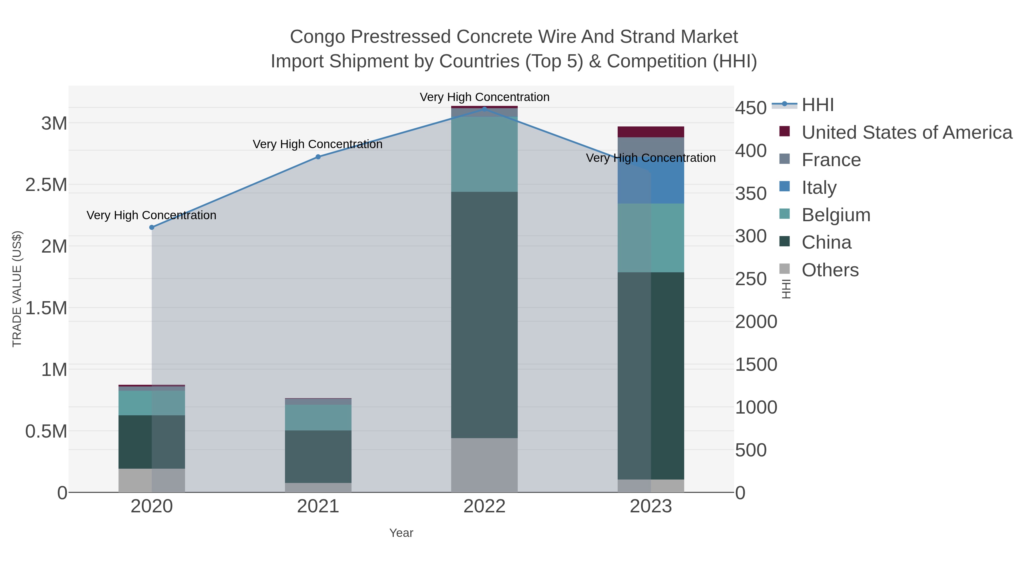 Congo Prestressed Concrete Wire And Strand Market Import Shipment by Countries (Top 5) & Competition (HHI)