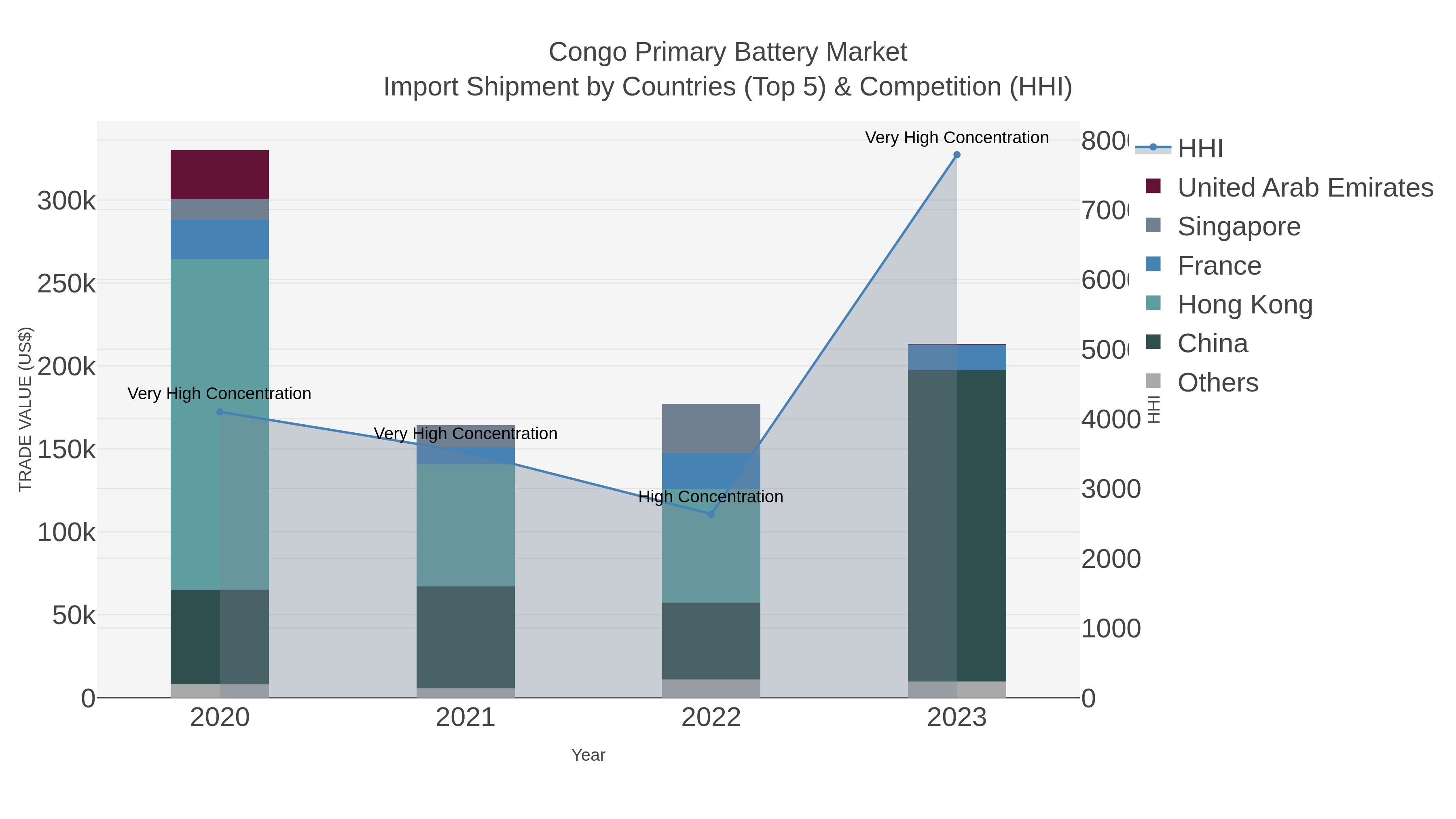 Congo Primary Battery Market Import Shipment by Countries (Top 5) & Competition (HHI)