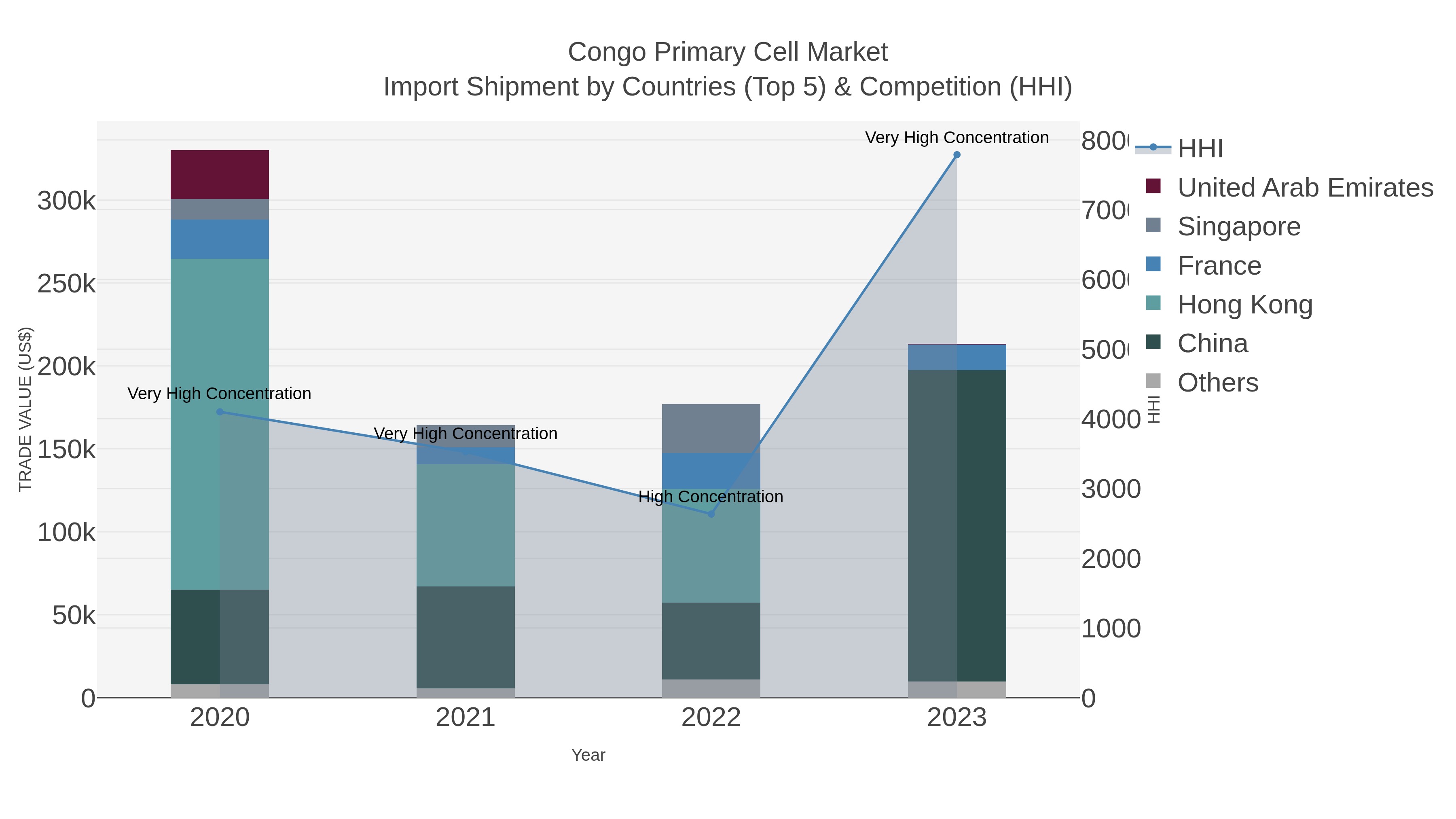 Congo Primary Cell Market Import Shipment by Countries (Top 5) & Competition (HHI)