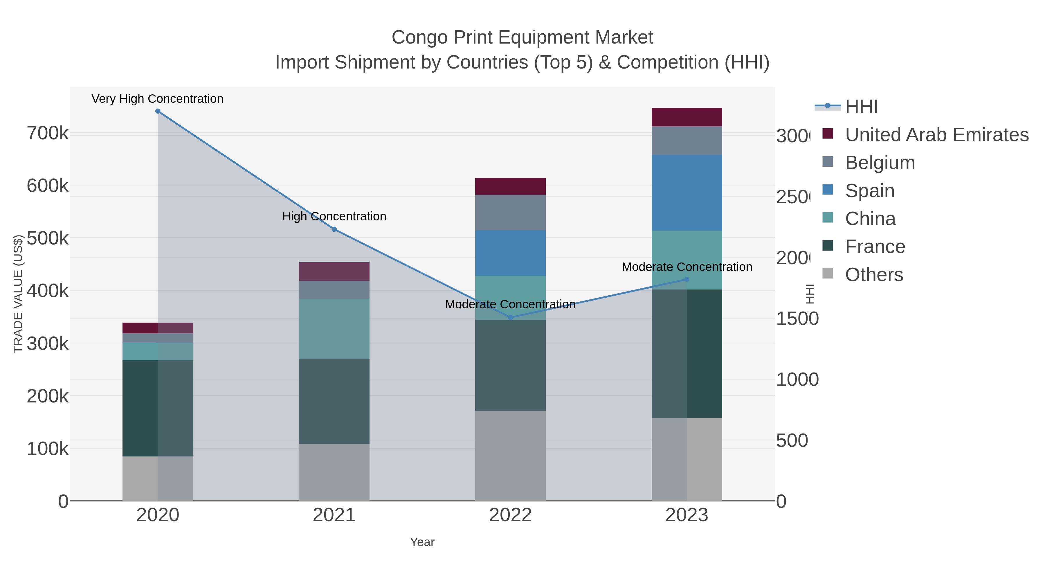 Congo Print Equipment Market Import Shipment by Countries (Top 5) & Competition (HHI)