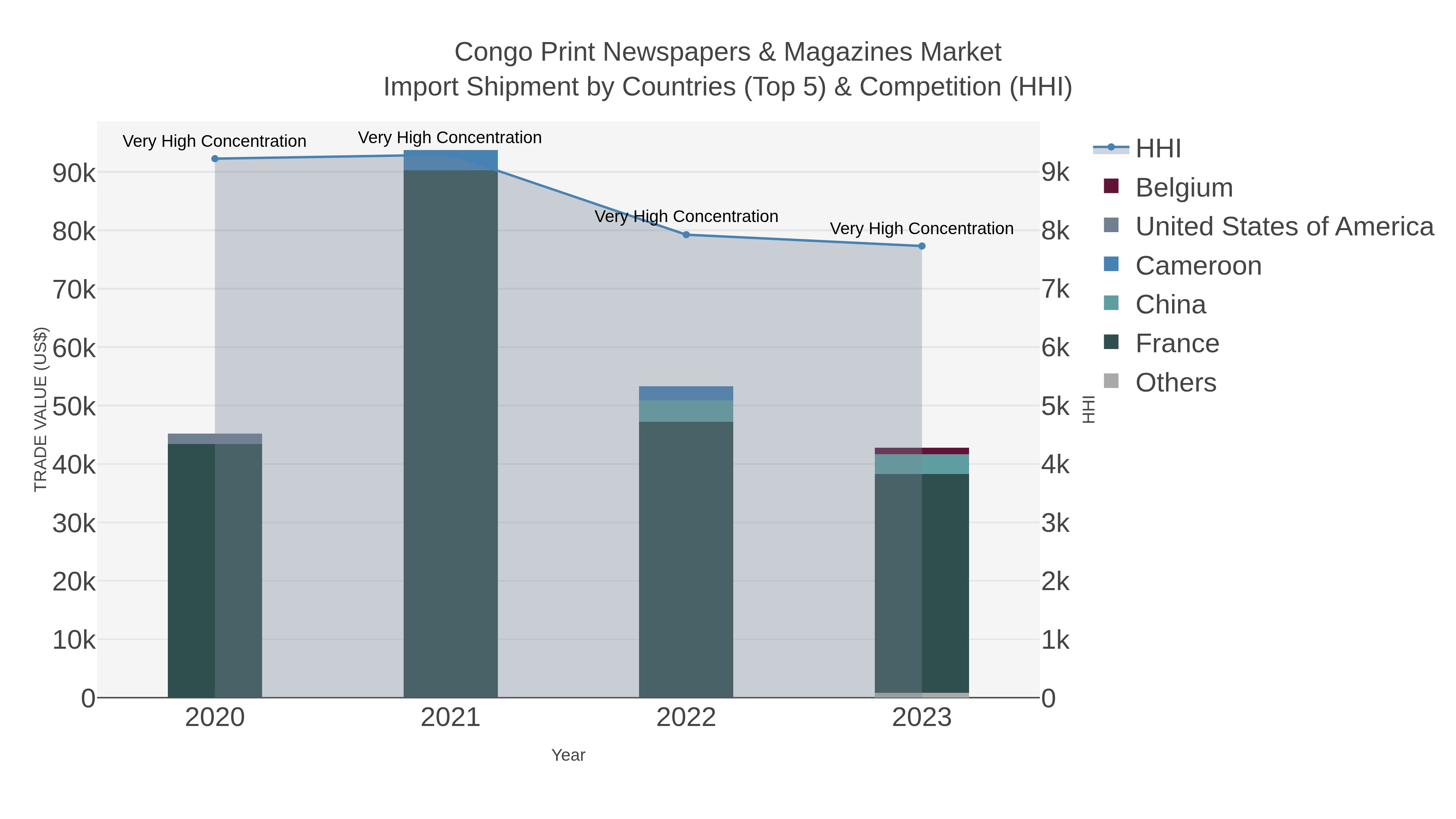 Congo Print Newspapers & Magazines Market Import Shipment by Countries (Top 5) & Competition (HHI)