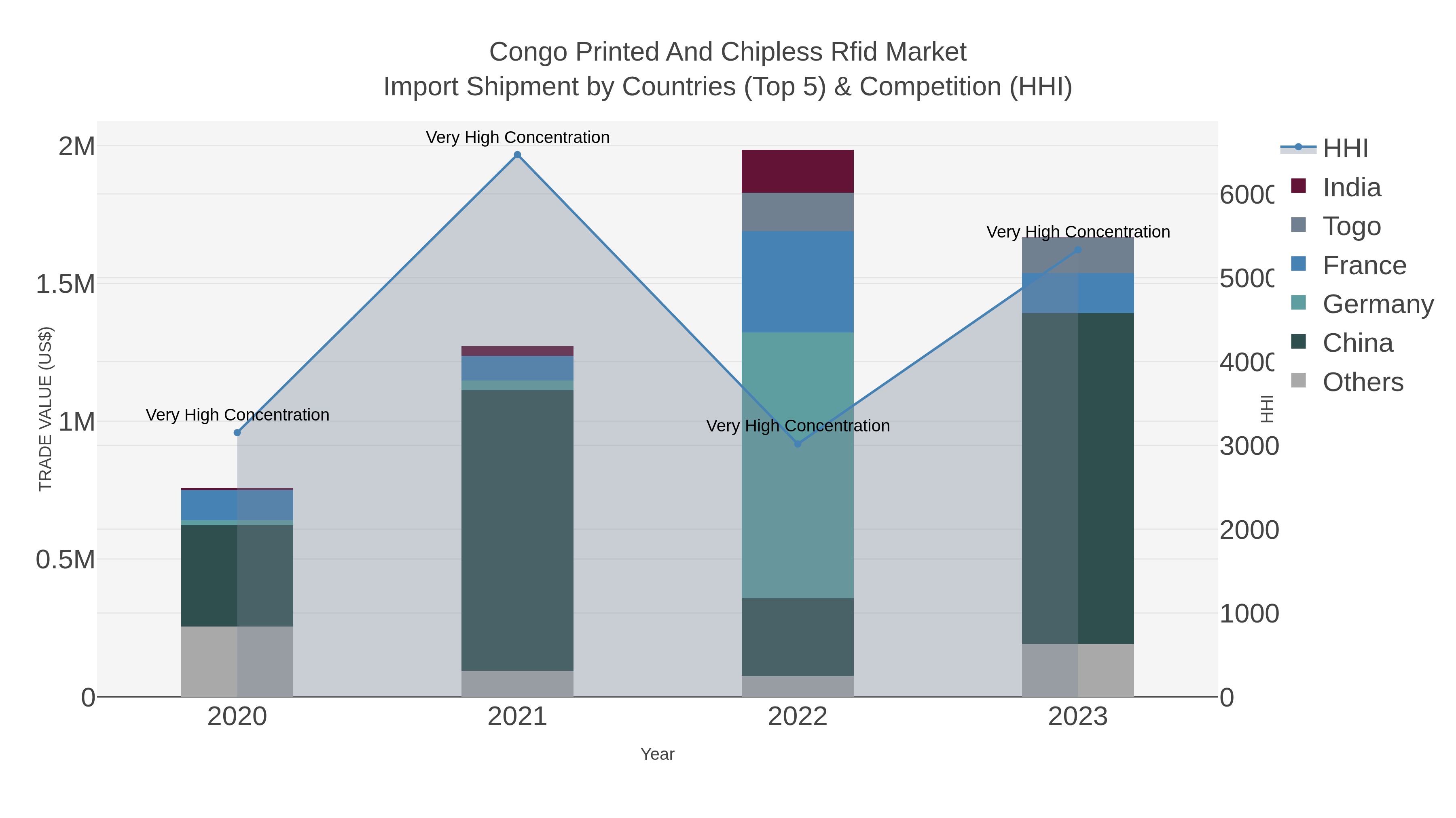 Congo Printed And Chipless Rfid Market Import Shipment by Countries (Top 5) & Competition (HHI)