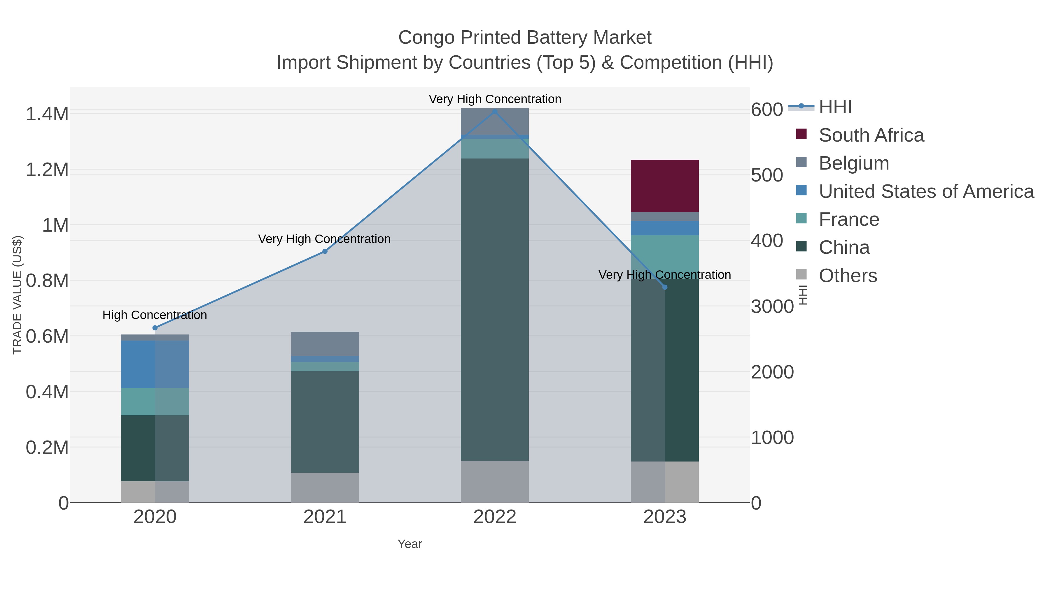 Congo Printed Battery Market Import Shipment by Countries (Top 5) & Competition (HHI)
