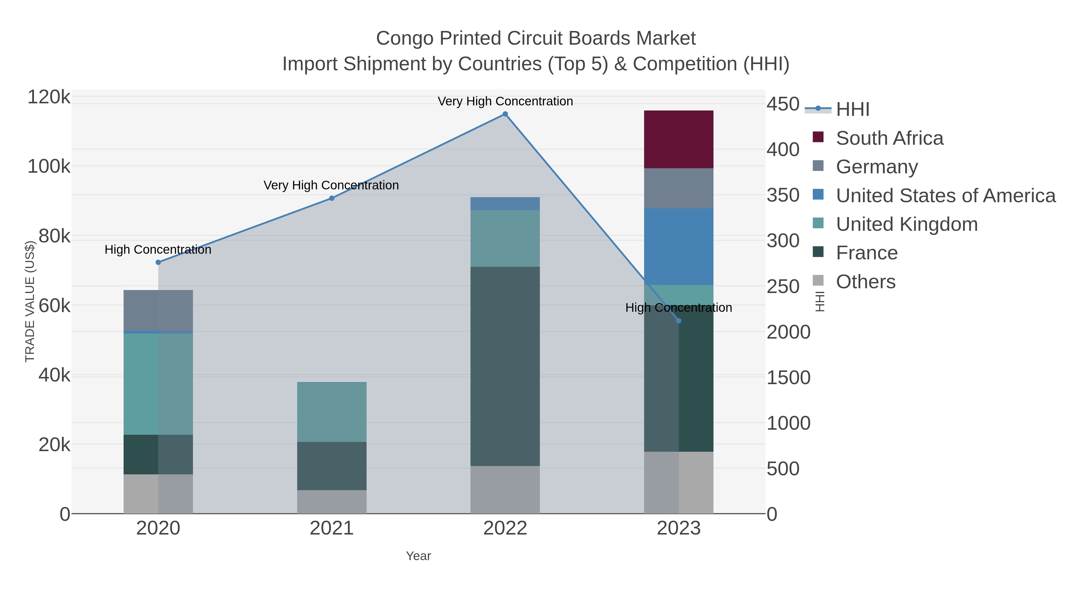 Congo Printed Circuit Boards Market Import Shipment by Countries (Top 5) & Competition (HHI)