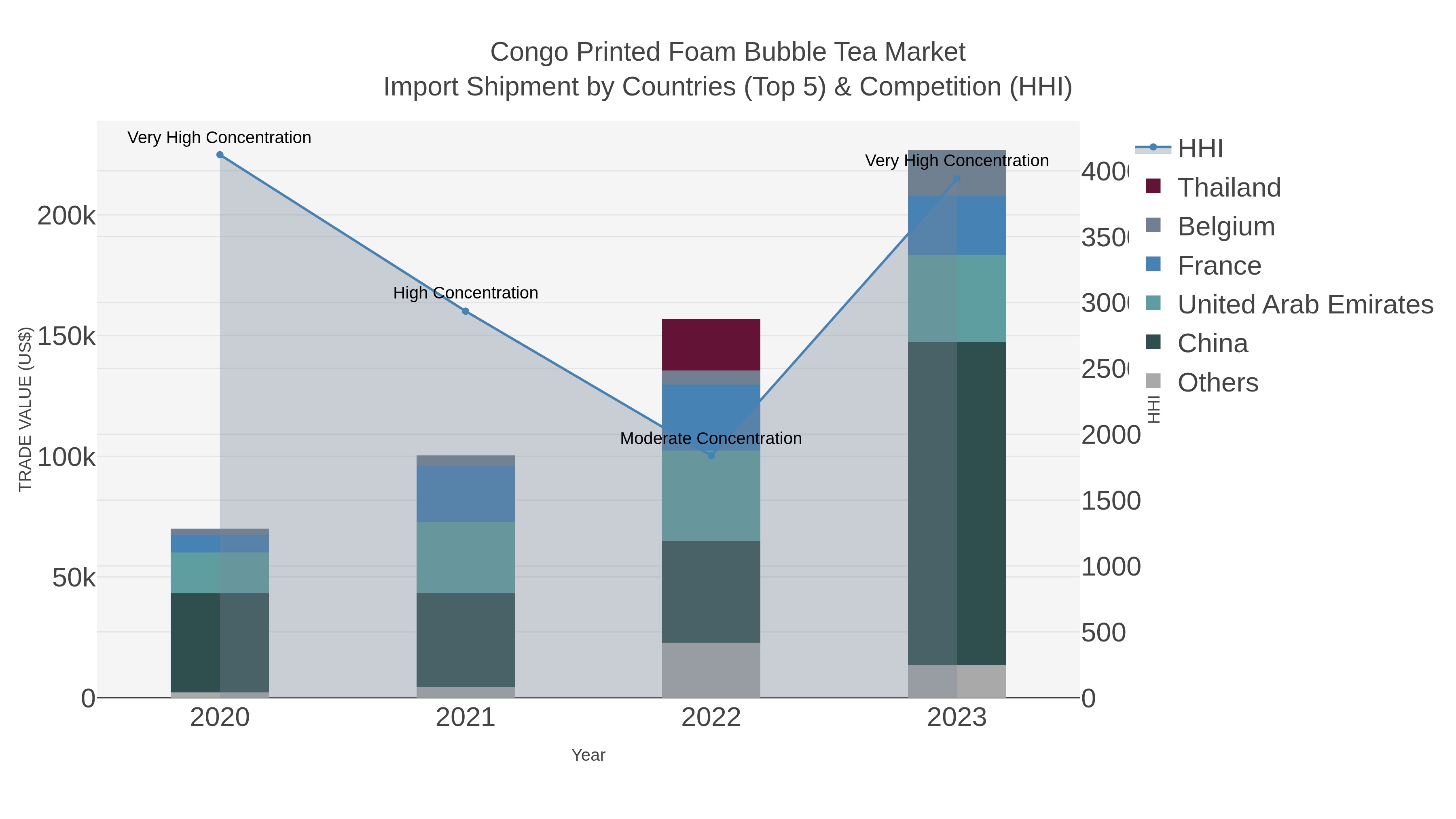 Congo Printed Foam Bubble Tea Market Import Shipment by Countries (Top 5) & Competition (HHI)