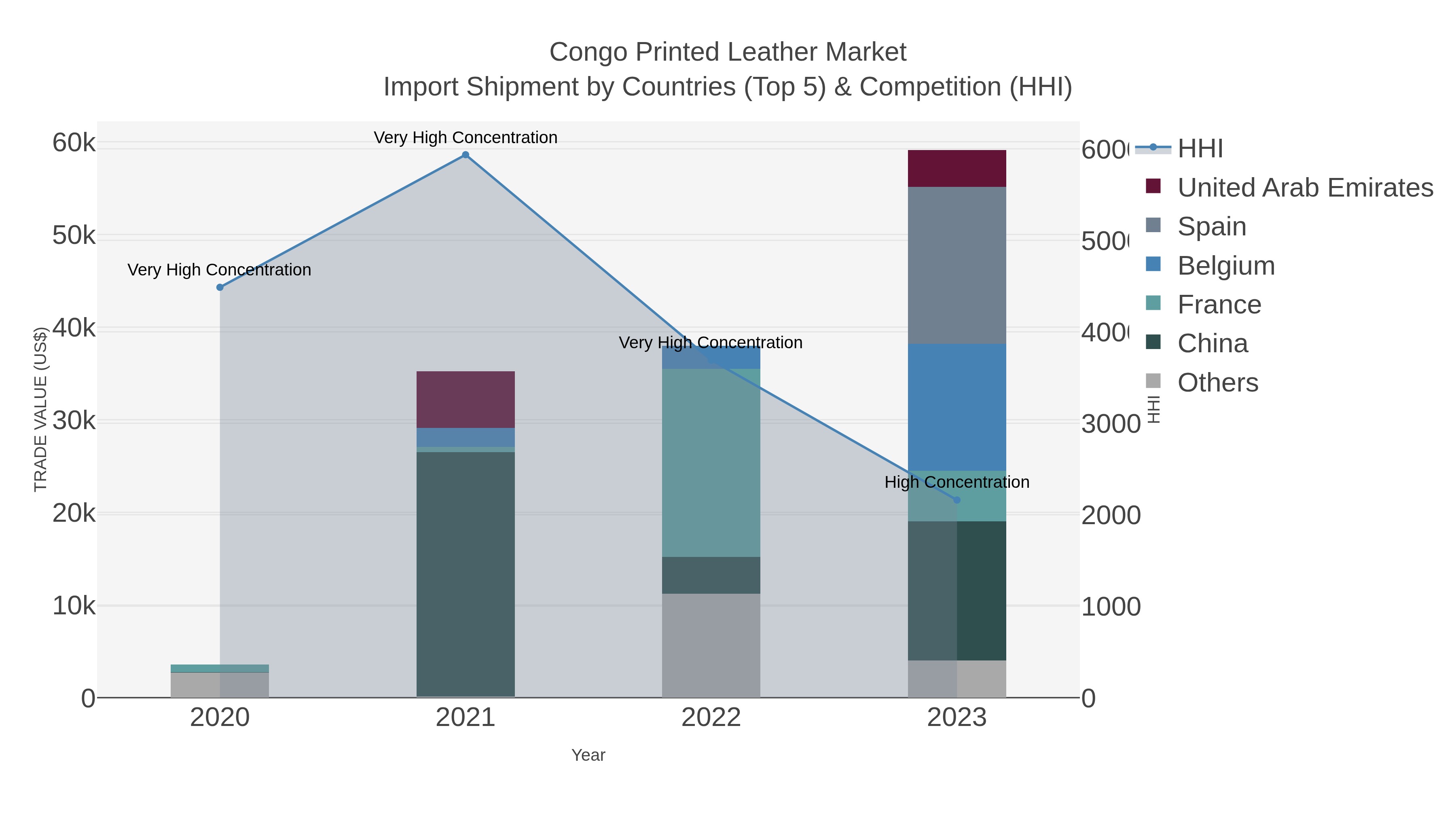 Congo Printed Leather Market Import Shipment by Countries (Top 5) & Competition (HHI)