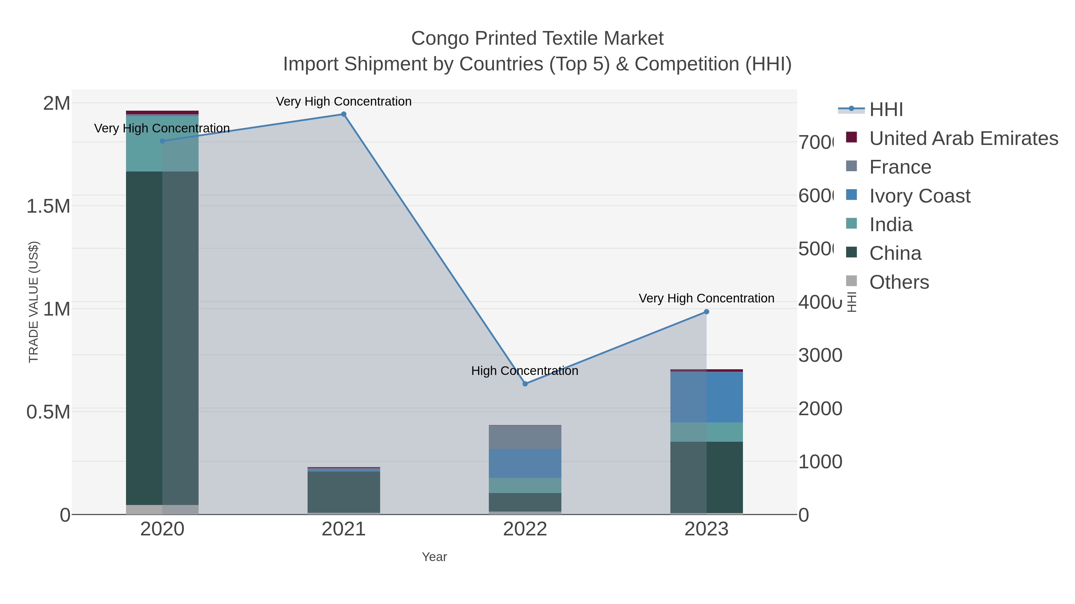 Congo Printed Textile Market Import Shipment by Countries (Top 5) & Competition (HHI)