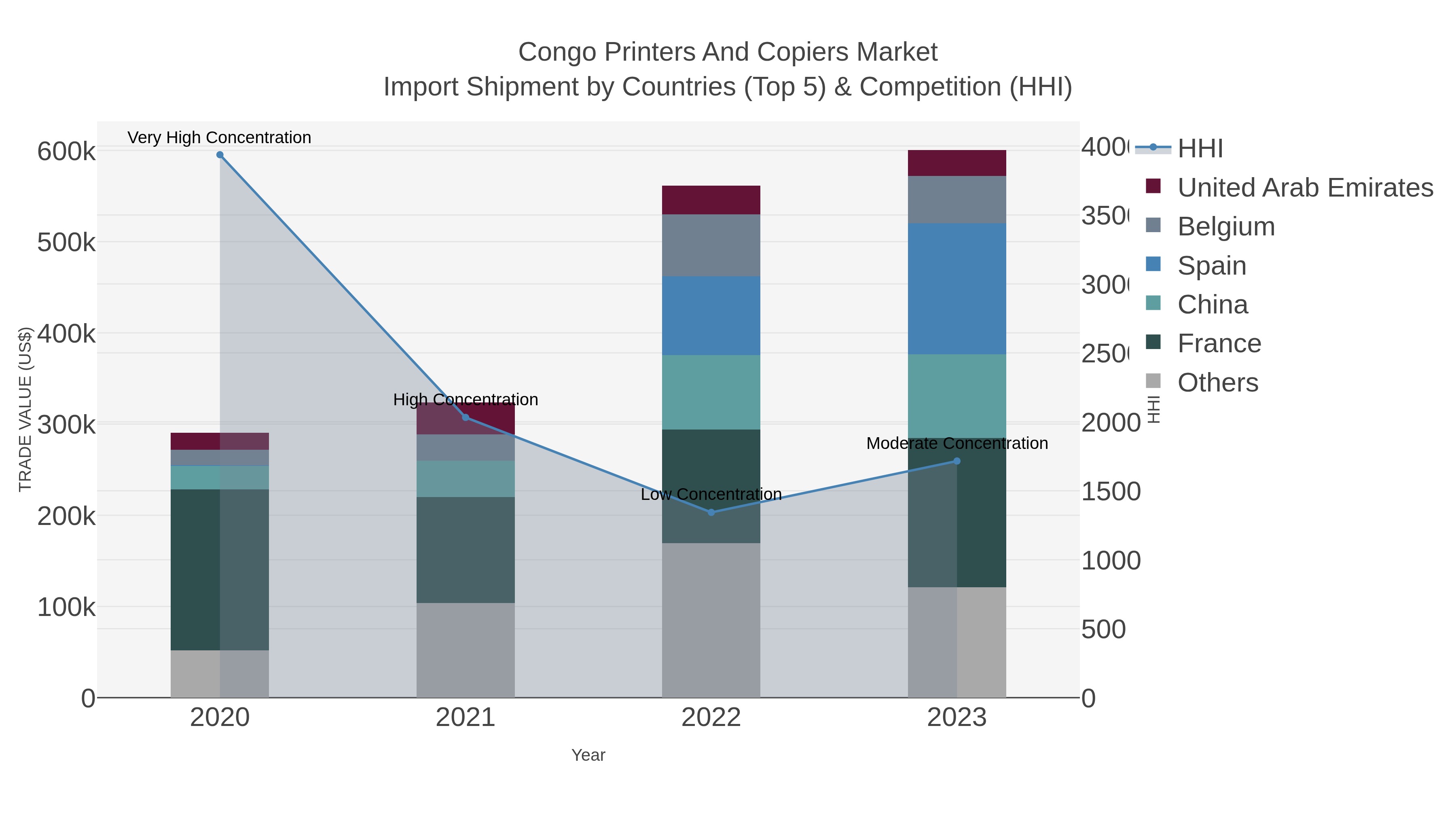 Congo Printers And Copiers Market Import Shipment by Countries (Top 5) & Competition (HHI)
