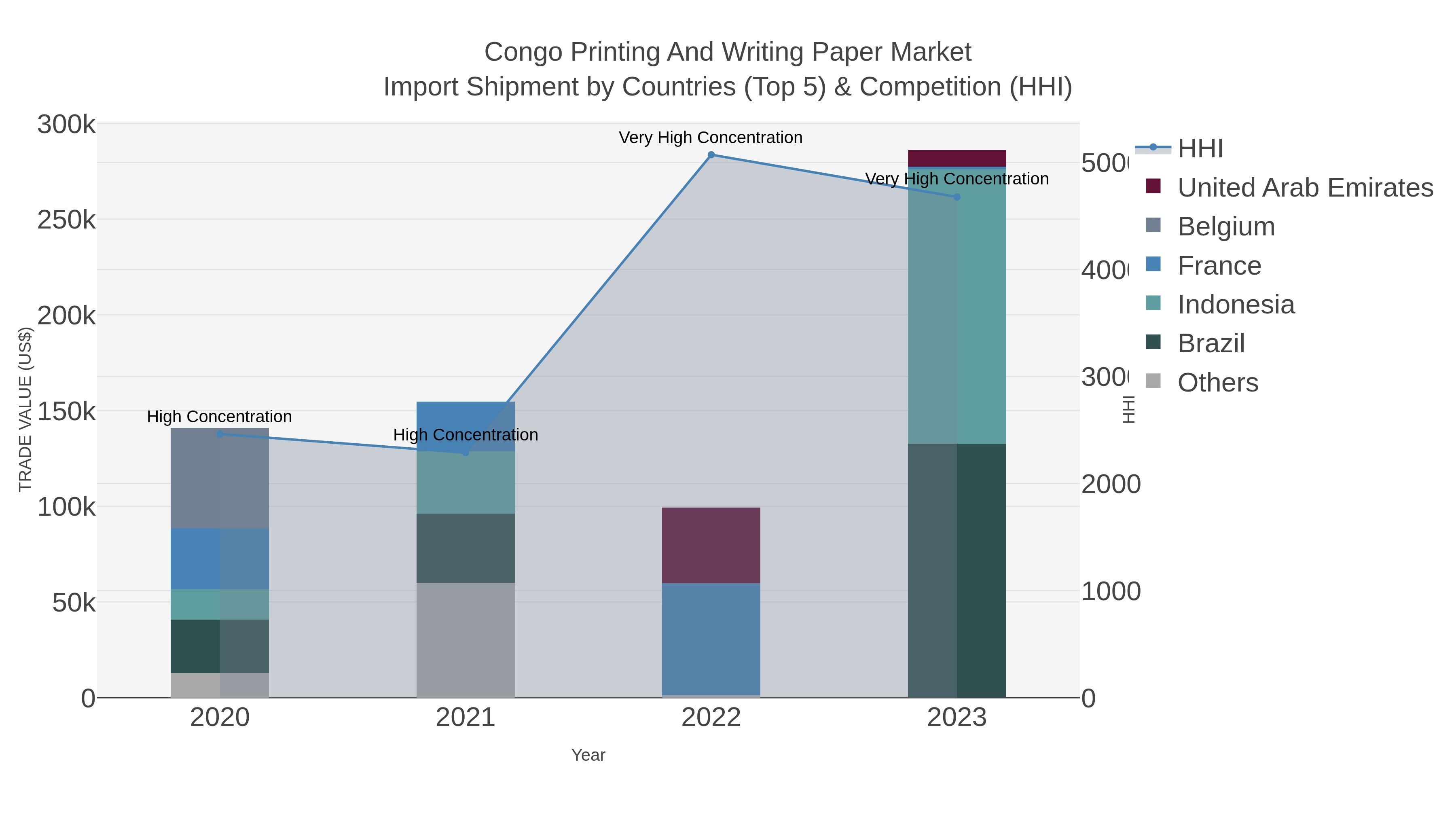 Congo Printing And Writing Paper Market Import Shipment by Countries (Top 5) & Competition (HHI)