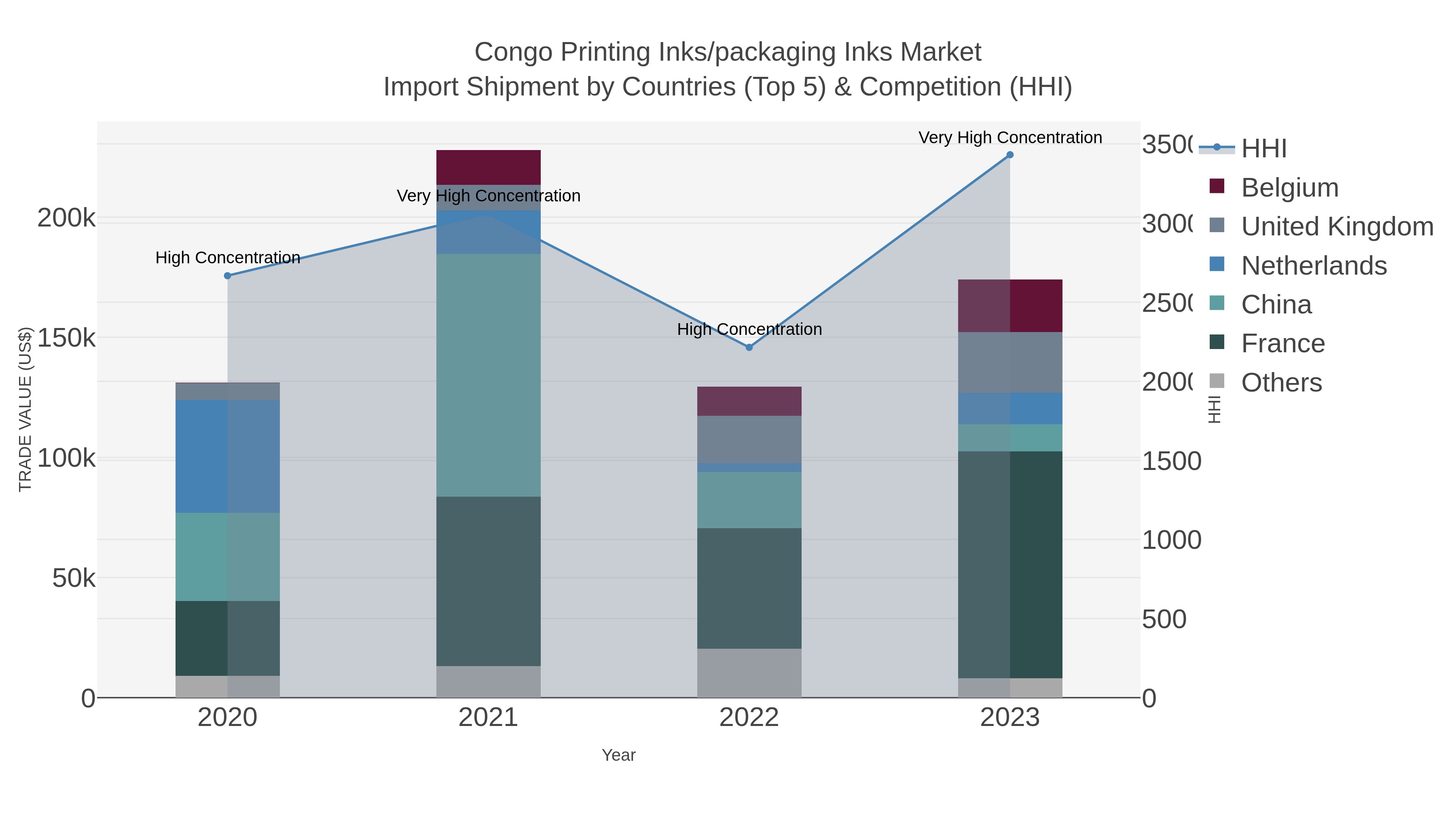 Congo Printing Inks/packaging Inks Market Import Shipment by Countries (Top 5) & Competition (HHI)