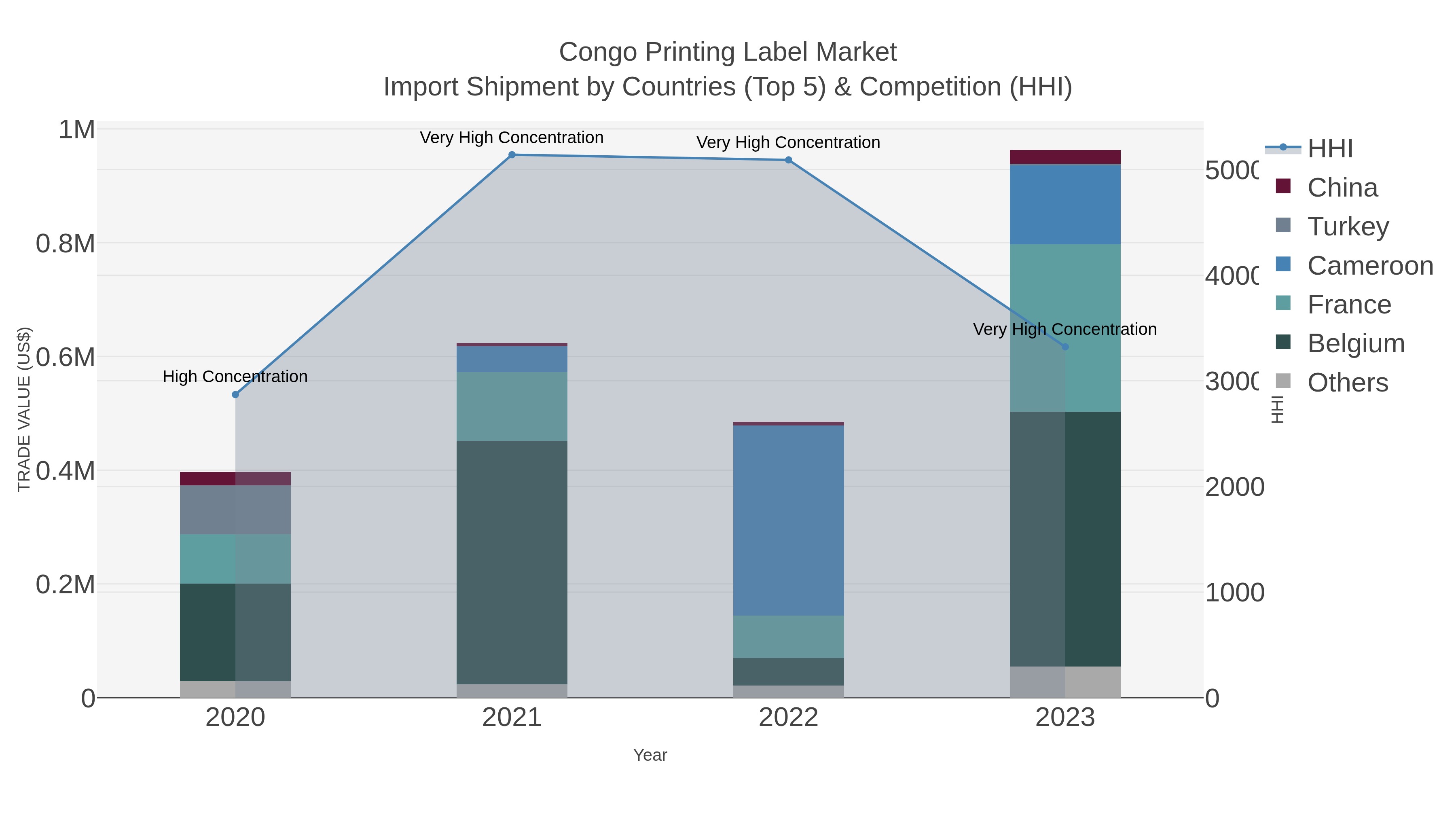 Congo Printing Label Market Import Shipment by Countries (Top 5) & Competition (HHI)