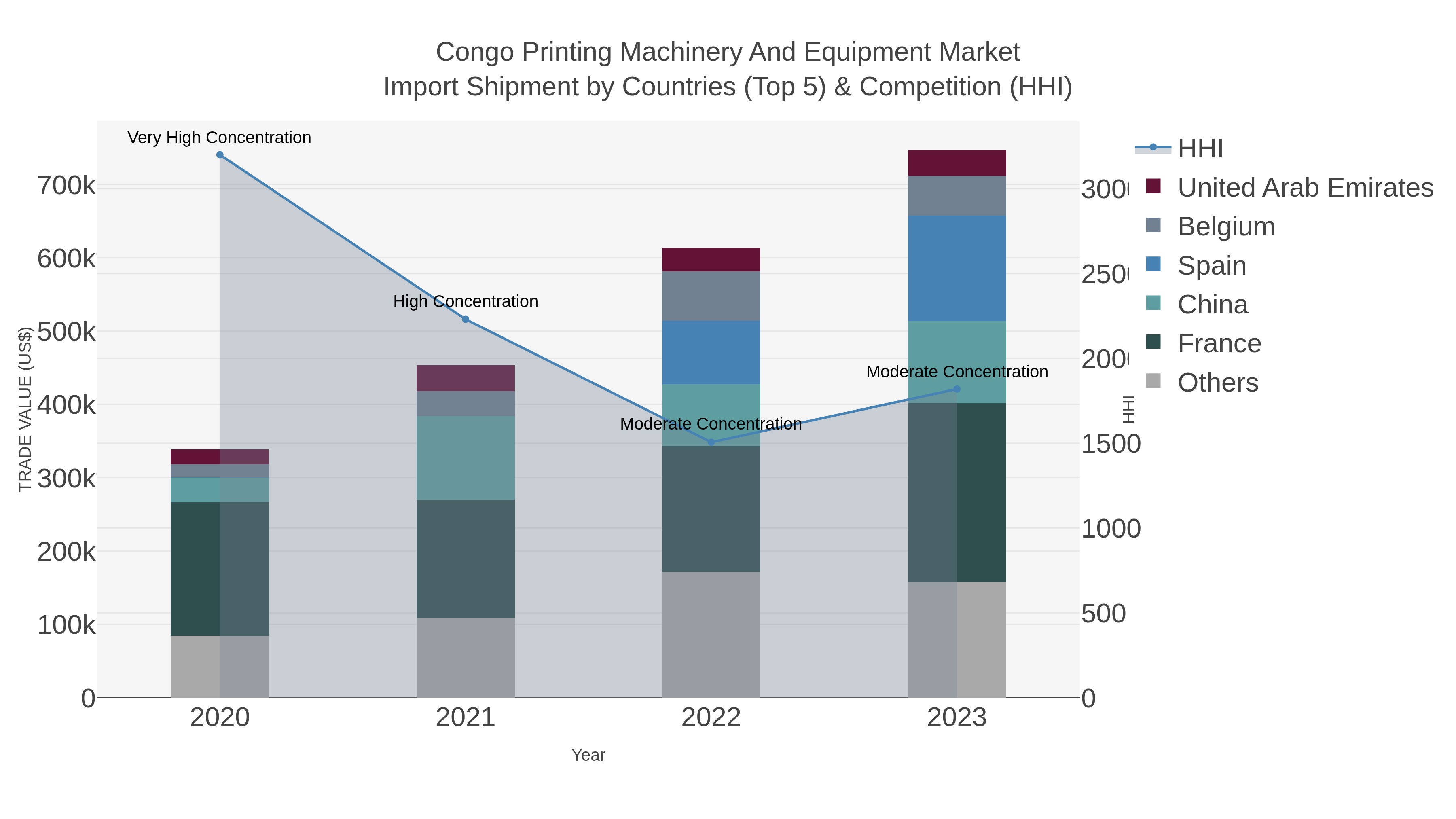 Congo Printing Machinery And Equipment Market Import Shipment by Countries (Top 5) & Competition (HHI)