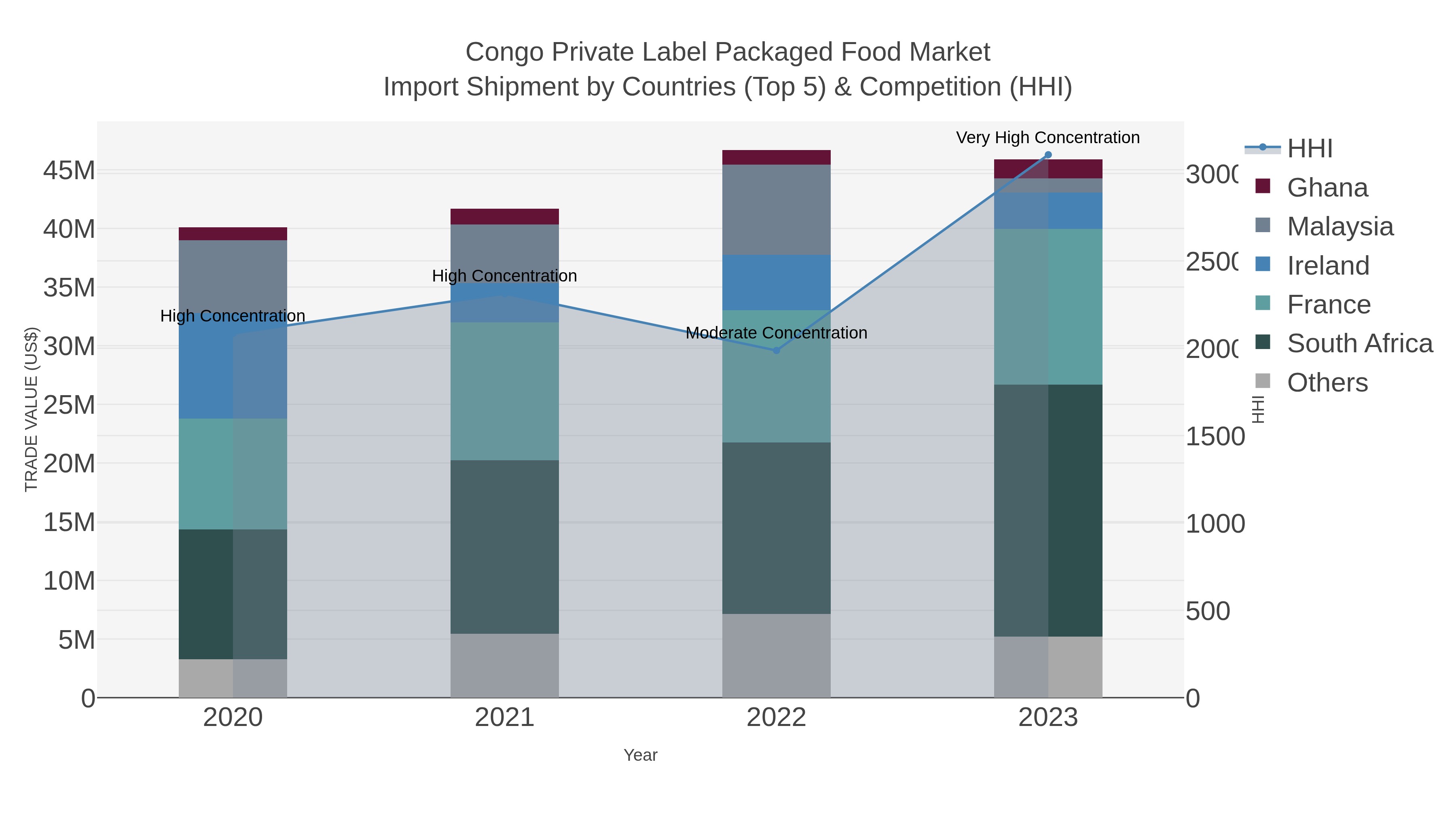 Congo Private Label Packaged Food Market Import Shipment by Countries (Top 5) & Competition (HHI)