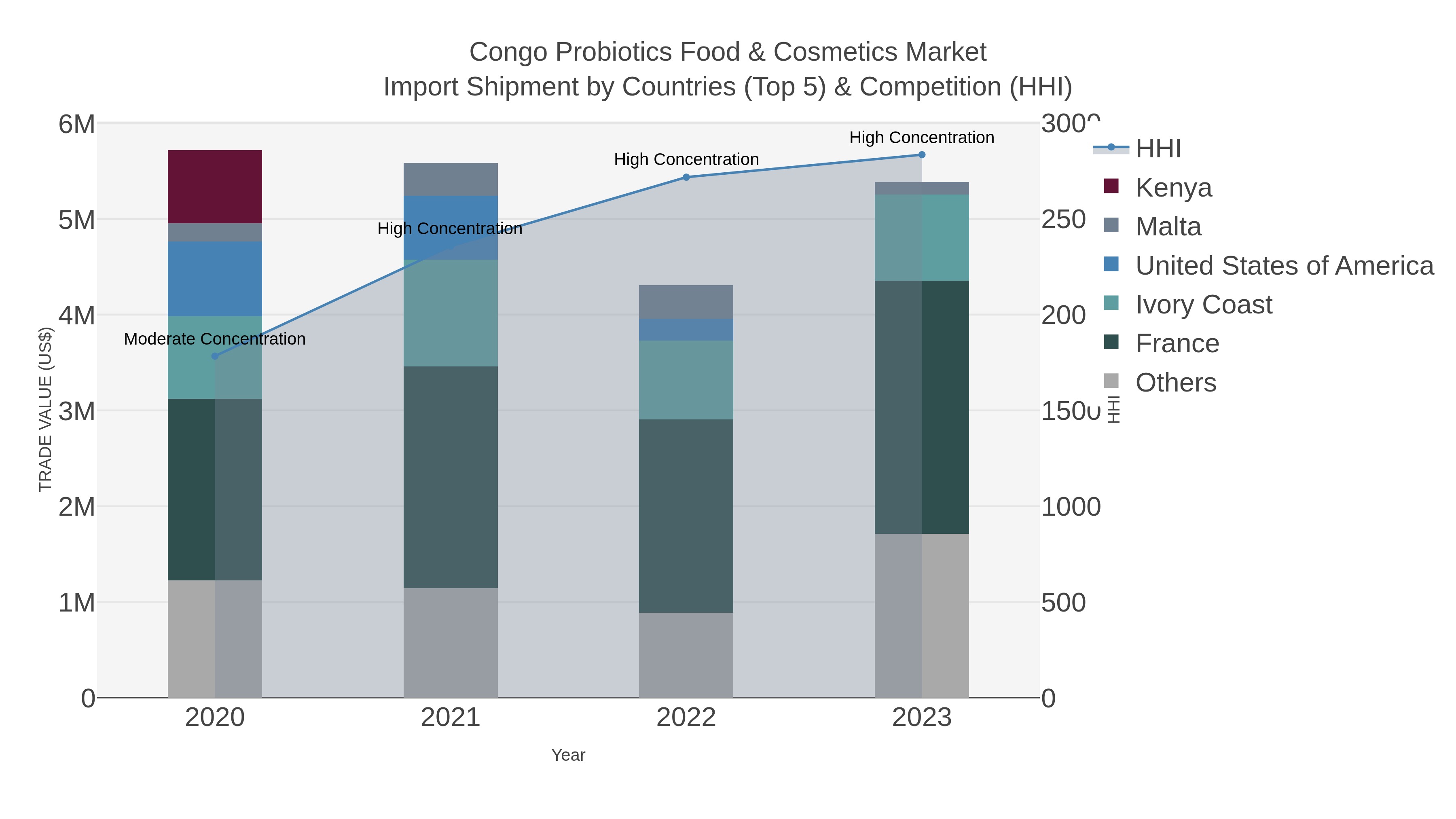 Congo Probiotics Food & Cosmetics Market Import Shipment by Countries (Top 5) & Competition (HHI)