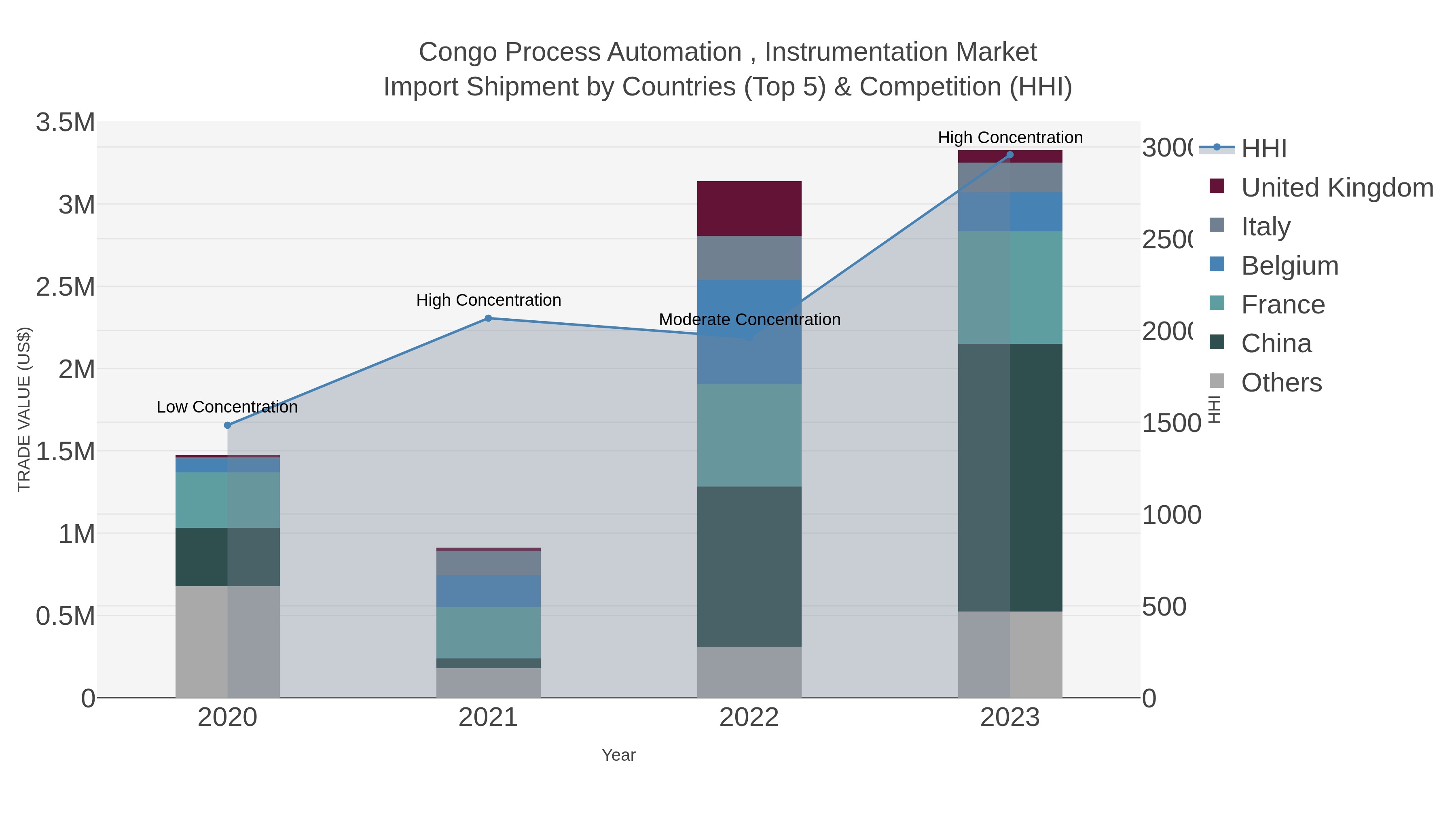 Congo Process Automation , Instrumentation Market Import Shipment by Countries (Top 5) & Competition (HHI)