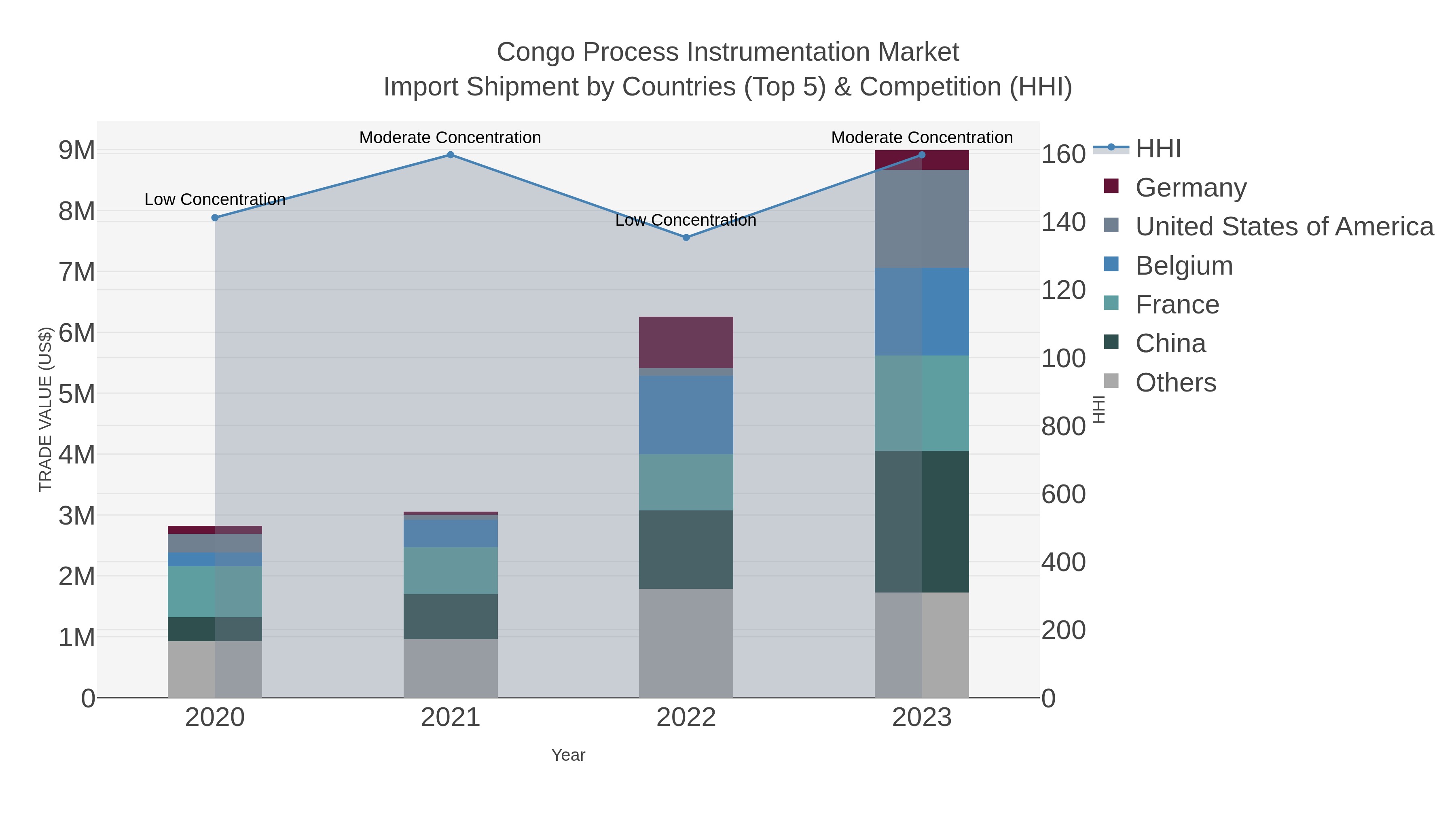Congo Process Instrumentation Market Import Shipment by Countries (Top 5) & Competition (HHI)