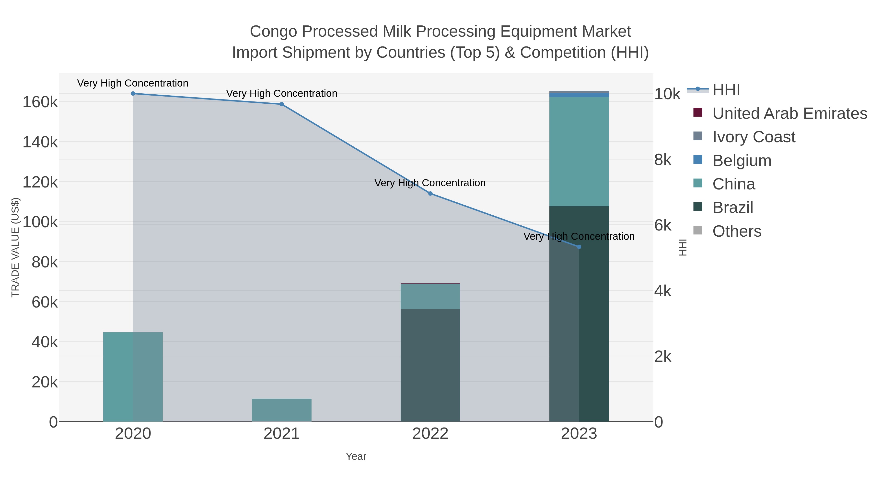 Congo Processed Milk Processing Equipment Market Import Shipment by Countries (Top 5) & Competition (HHI)