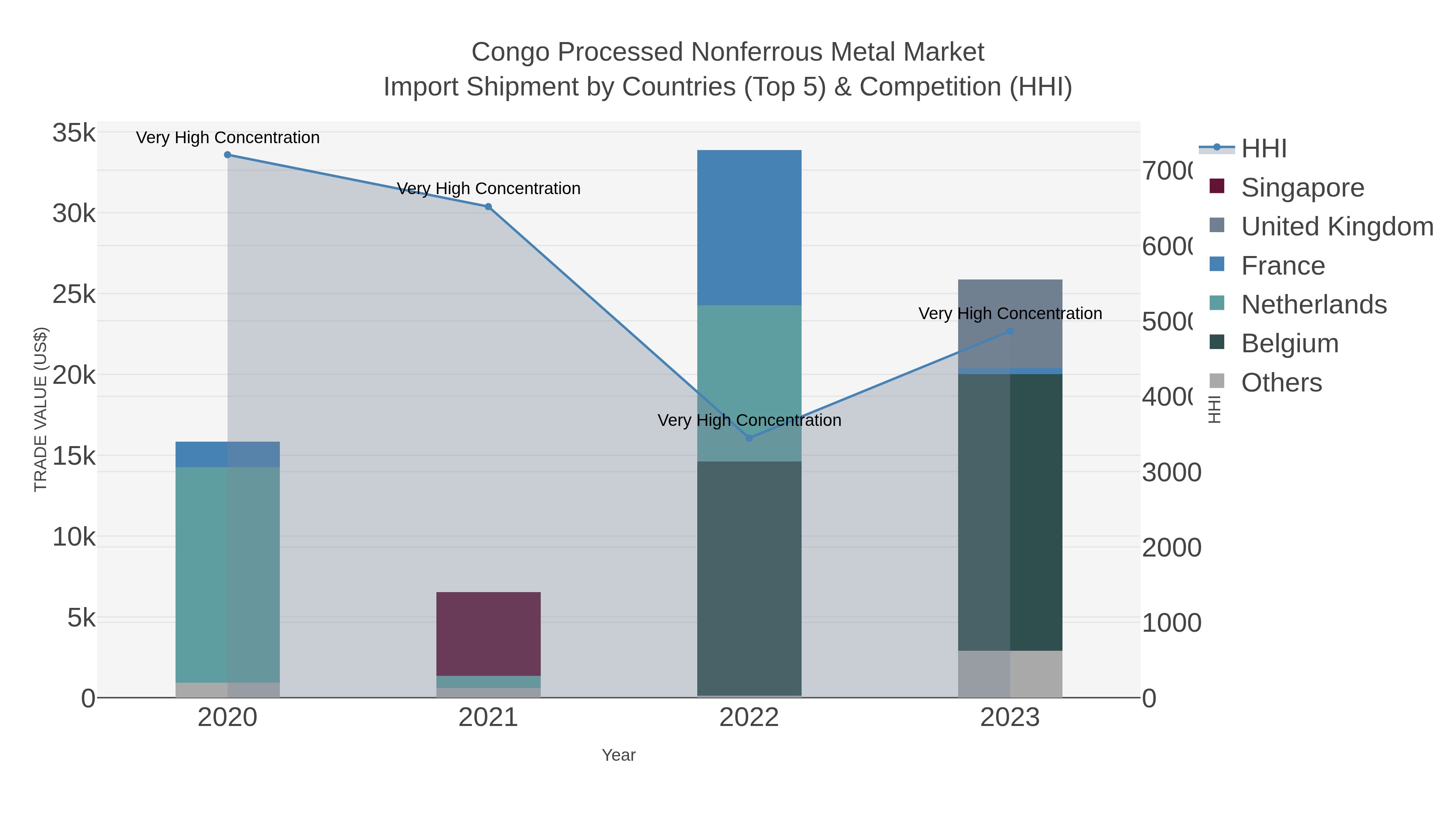 Congo Processed Nonferrous Metal Market Import Shipment by Countries (Top 5) & Competition (HHI)