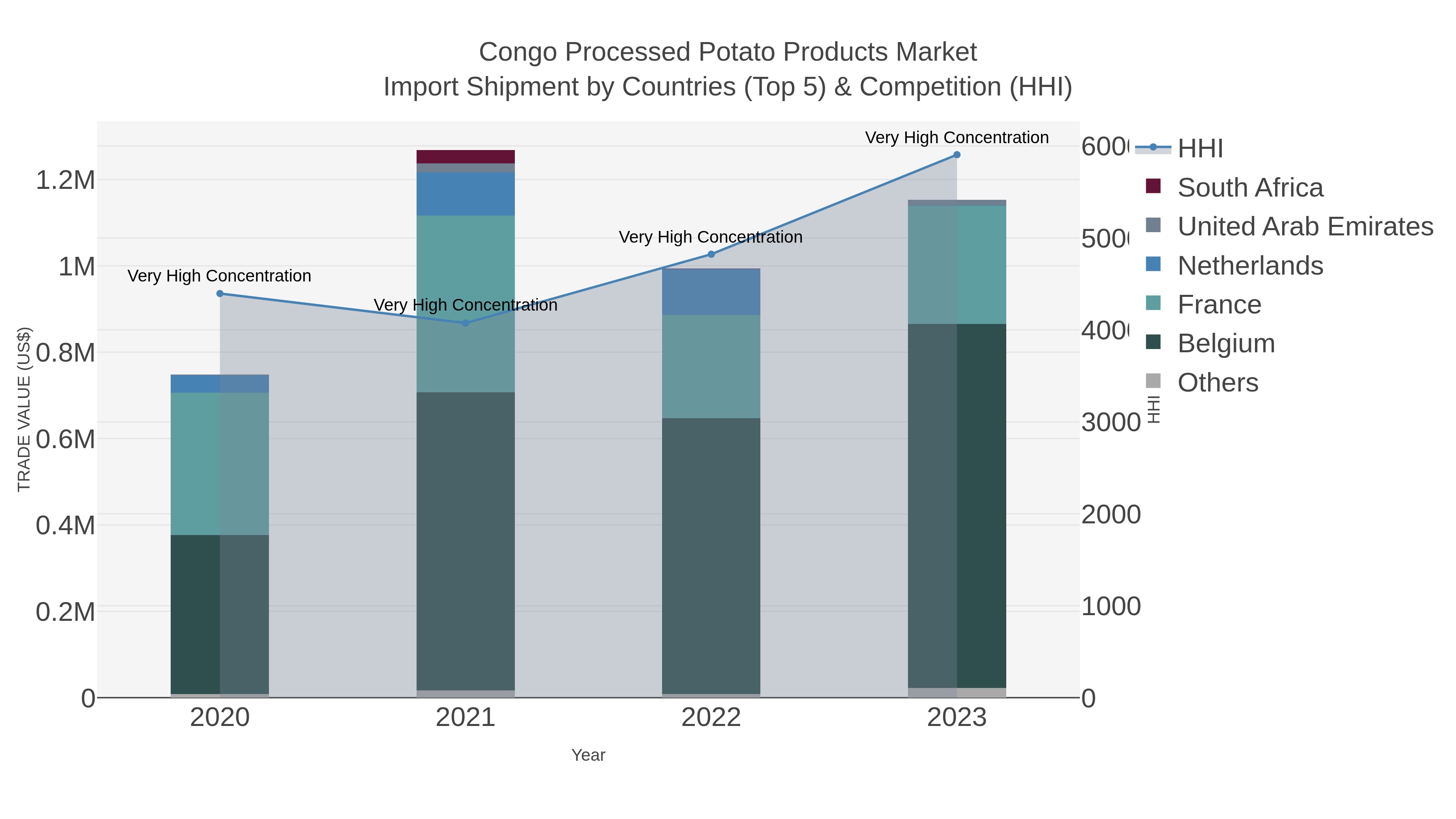 Congo Processed Potato Products Market Import Shipment by Countries (Top 5) & Competition (HHI)