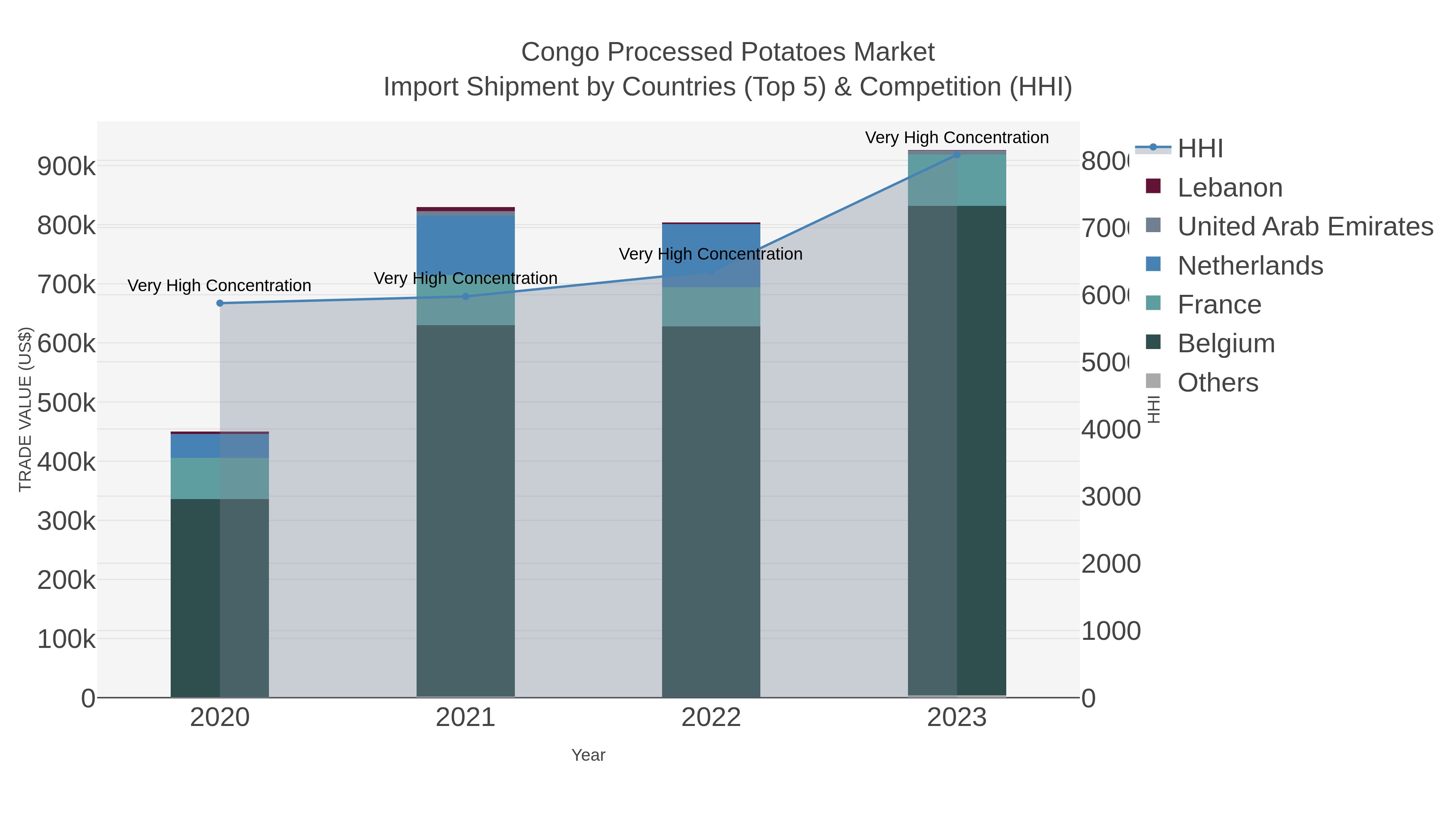 Congo Processed Potatoes Market Import Shipment by Countries (Top 5) & Competition (HHI)