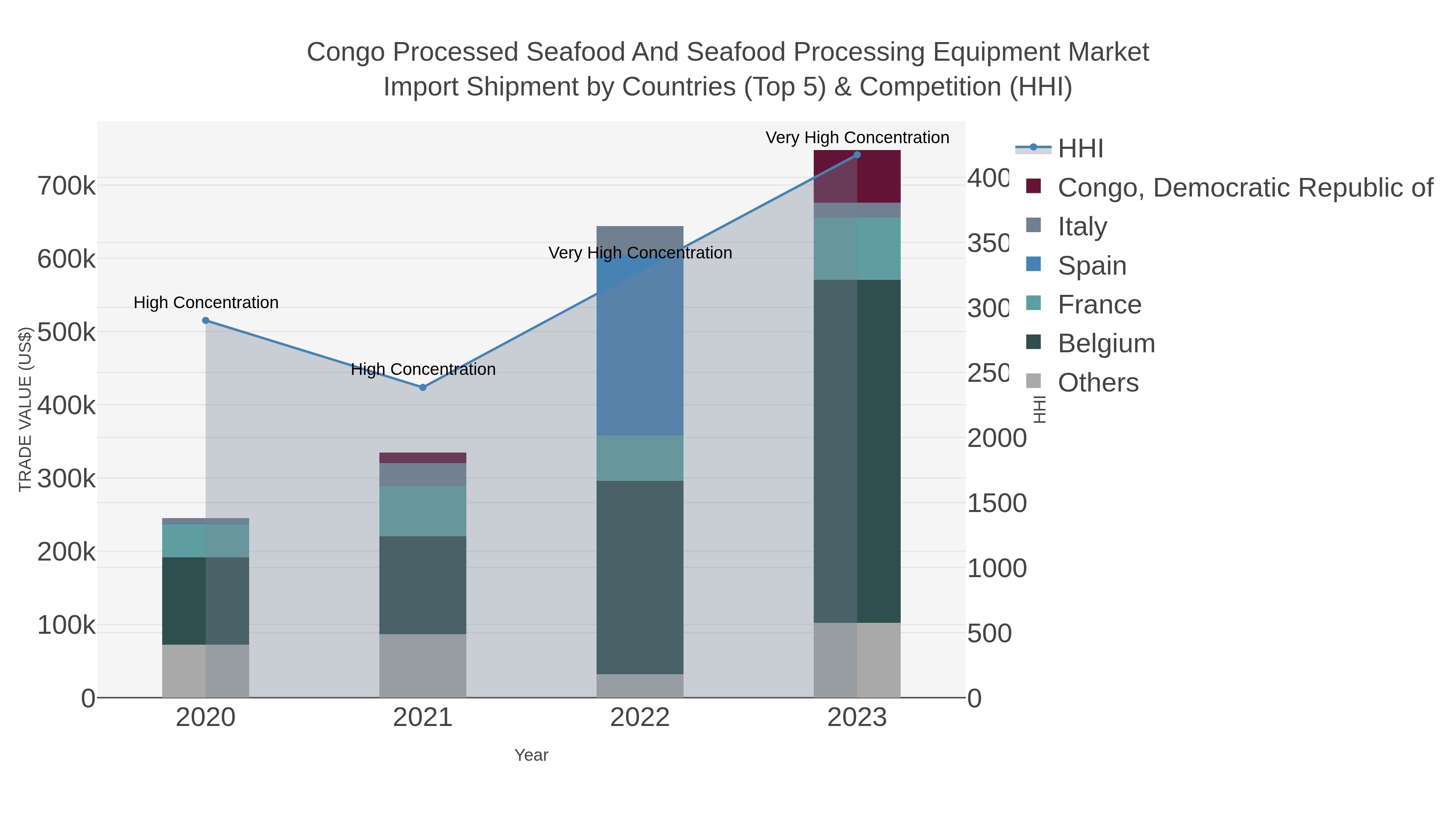 Congo Processed Seafood And Seafood Processing Equipment Market Import Shipment by Countries (Top 5) & Competition (HHI)