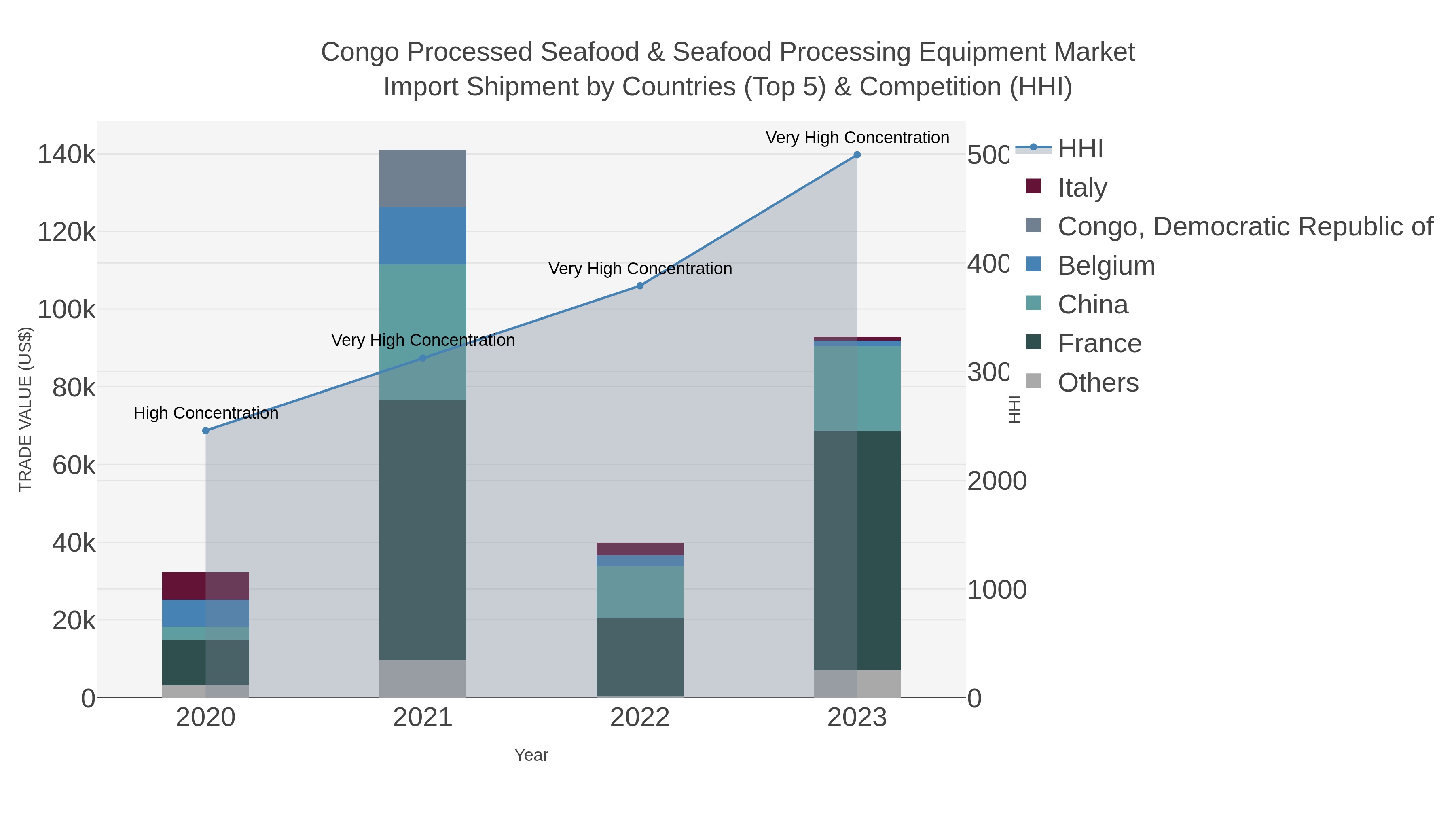 Congo Processed Seafood & Seafood Processing Equipment Market Import Shipment by Countries (Top 5) & Competition (HHI)