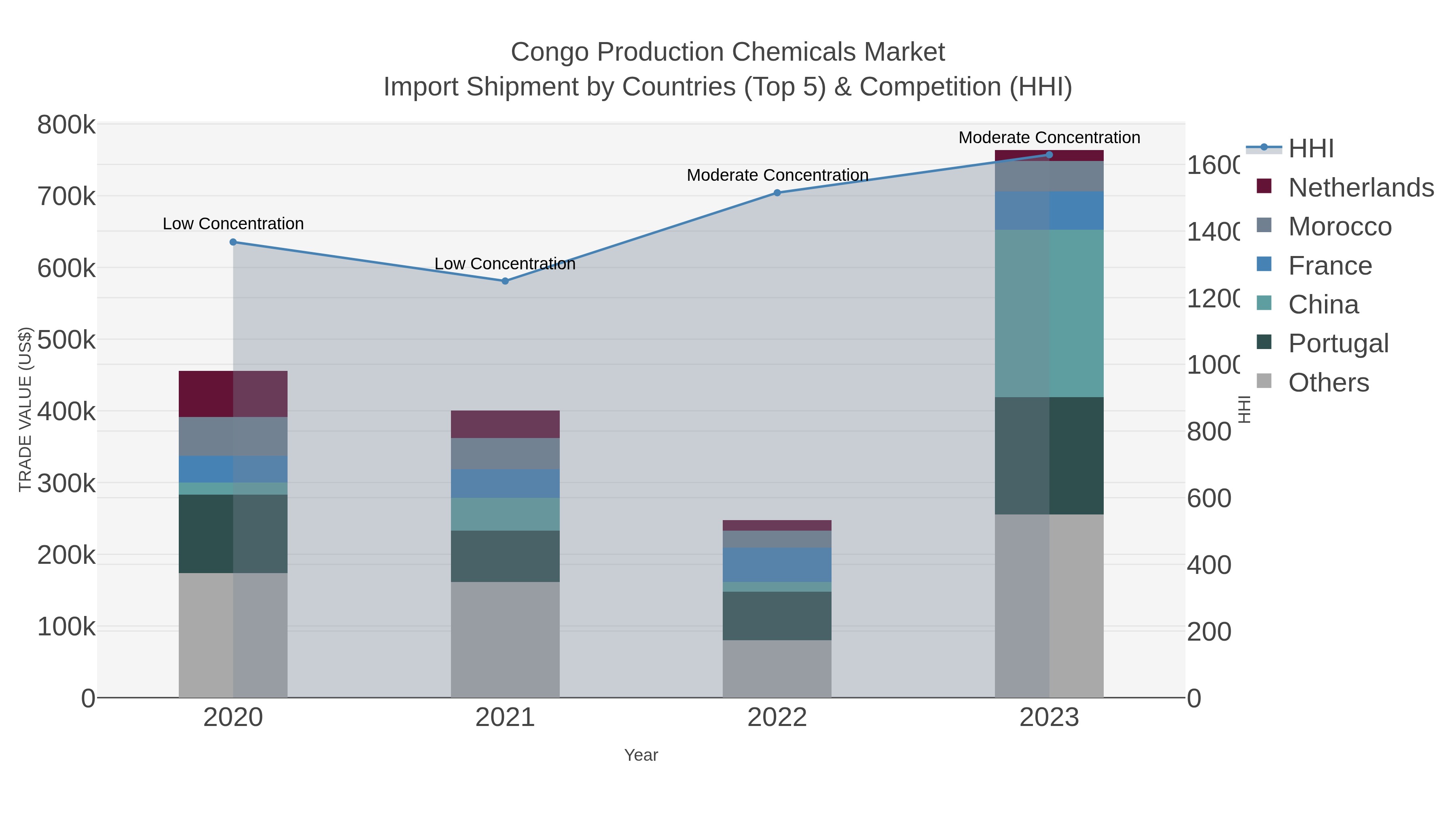 Congo Production Chemicals Market Import Shipment by Countries (Top 5) & Competition (HHI)