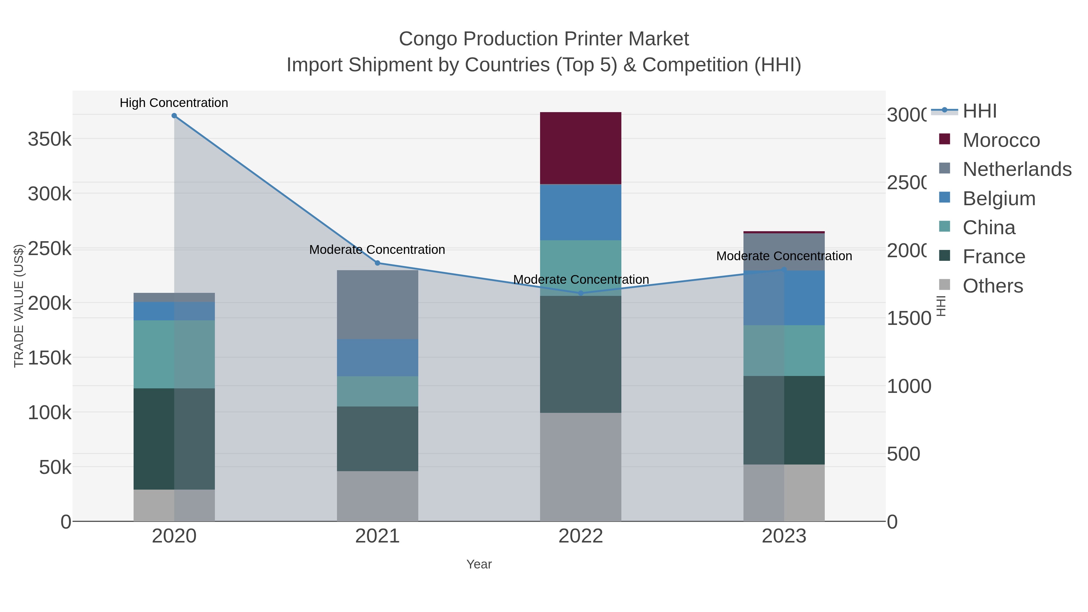 Congo Production Printer Market Import Shipment by Countries (Top 5) & Competition (HHI)