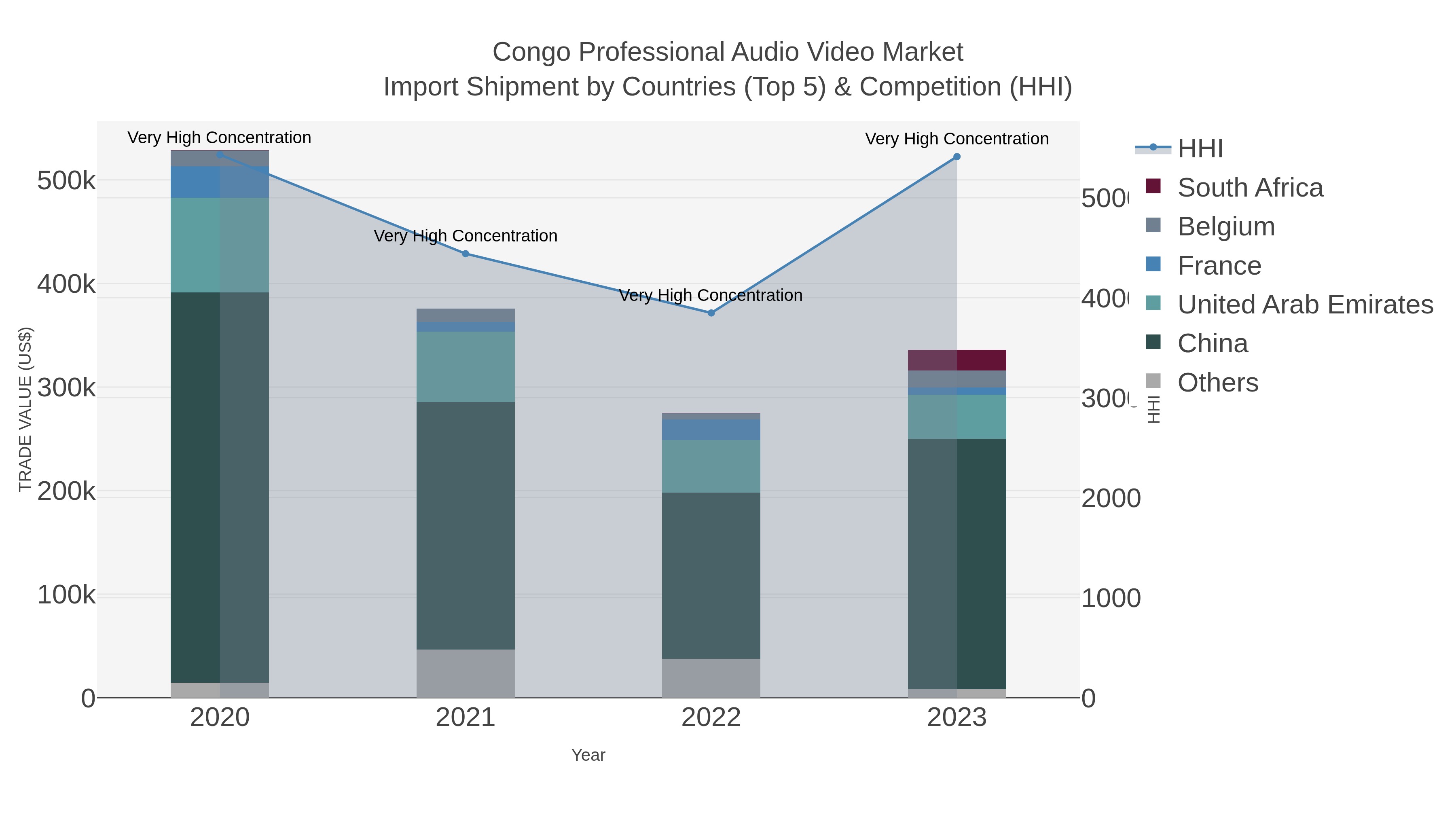 Congo Professional Audio Video Market Import Shipment by Countries (Top 5) & Competition (HHI)