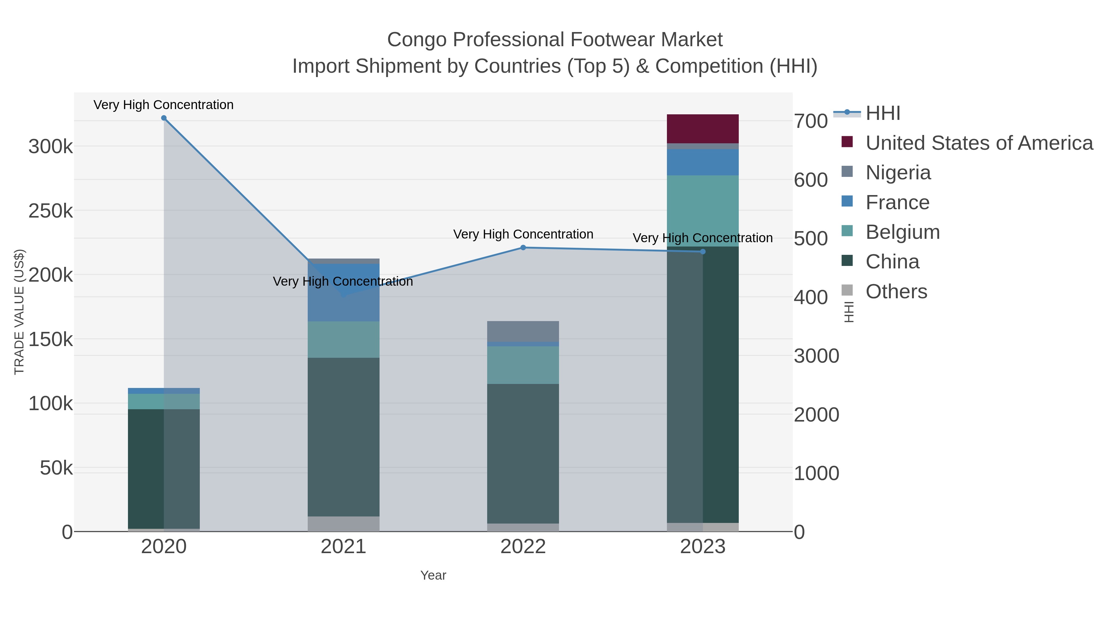 Congo Professional Footwear Market Import Shipment by Countries (Top 5) & Competition (HHI)