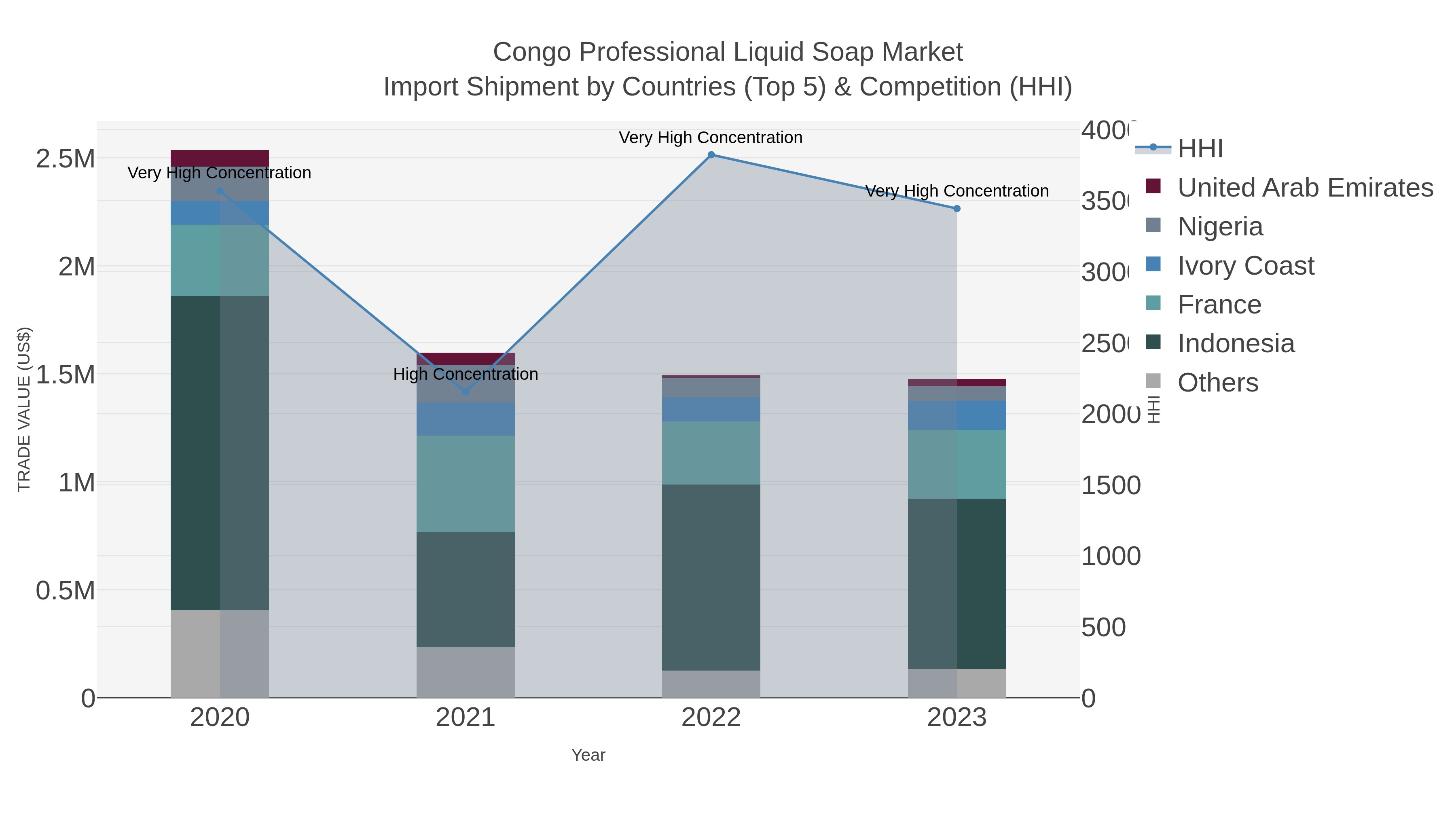 Congo Professional Liquid Soap Market Import Shipment by Countries (Top 5) & Competition (HHI)