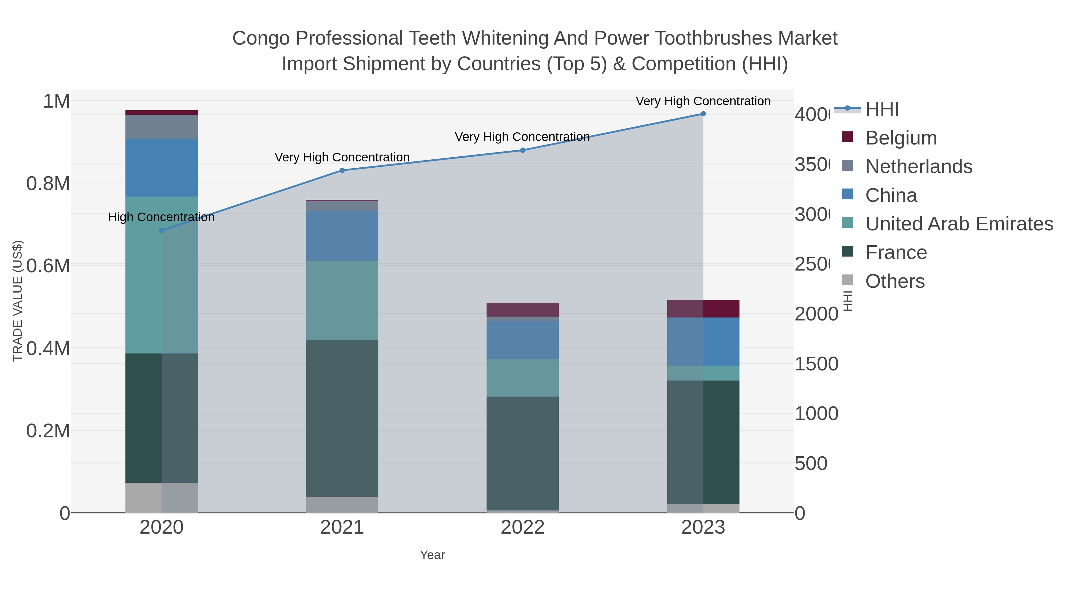 Congo Professional Teeth Whitening And Power Toothbrushes Market Import Shipment by Countries (Top 5) & Competition (HHI)
