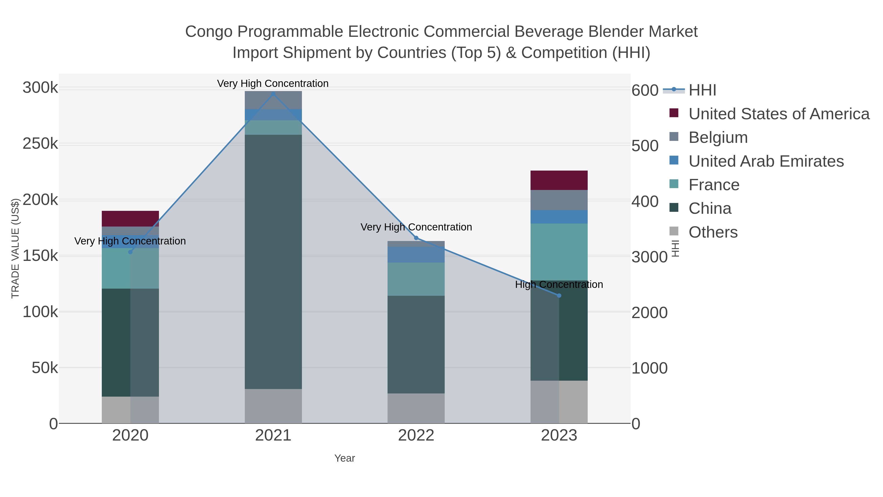 Congo Programmable Electronic Commercial Beverage Blender Market Import Shipment by Countries (Top 5) & Competition (HHI)