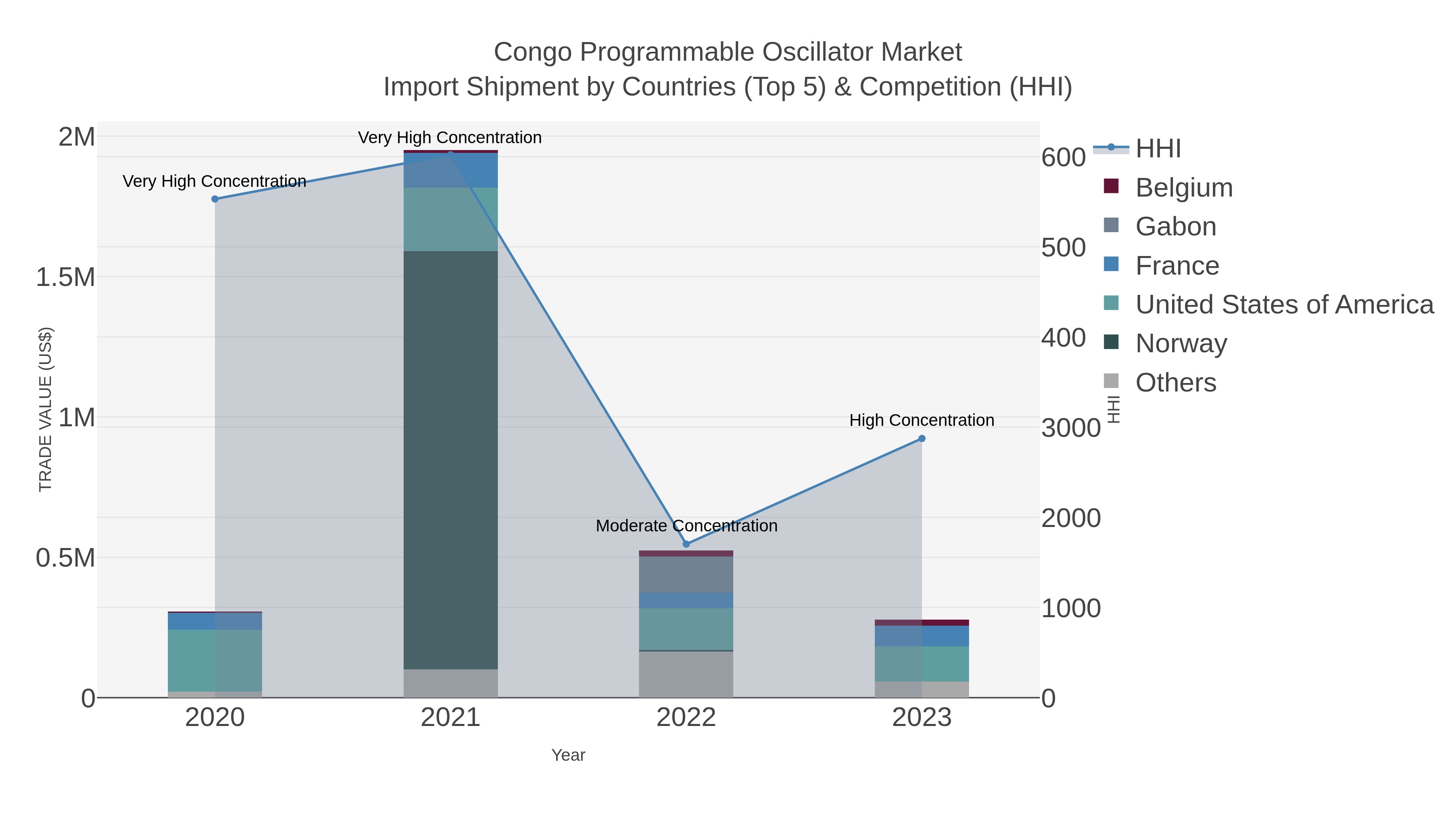 Congo Programmable Oscillator Market Import Shipment by Countries (Top 5) & Competition (HHI)