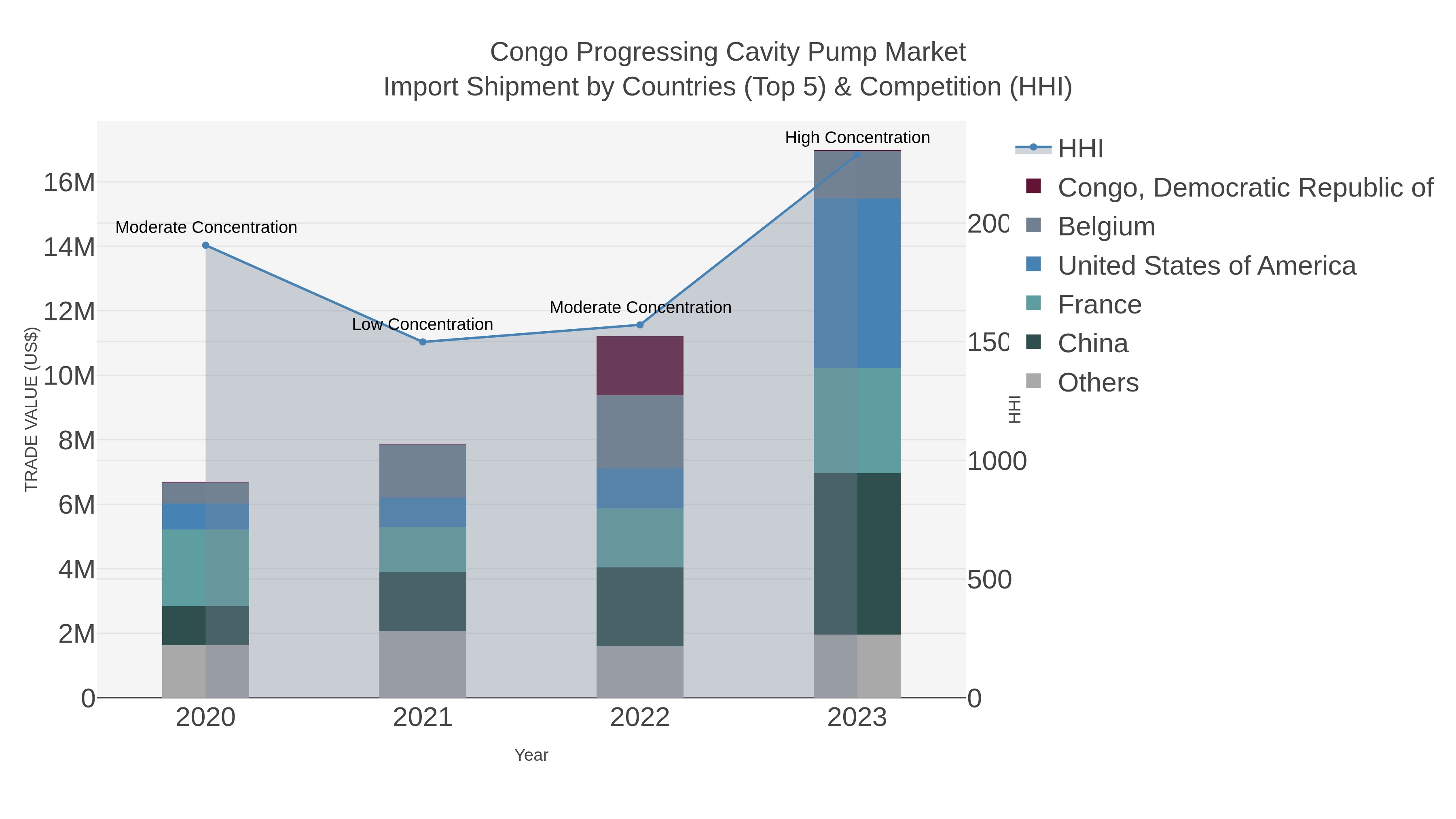 Congo Progressing Cavity Pump Market Import Shipment by Countries (Top 5) & Competition (HHI)