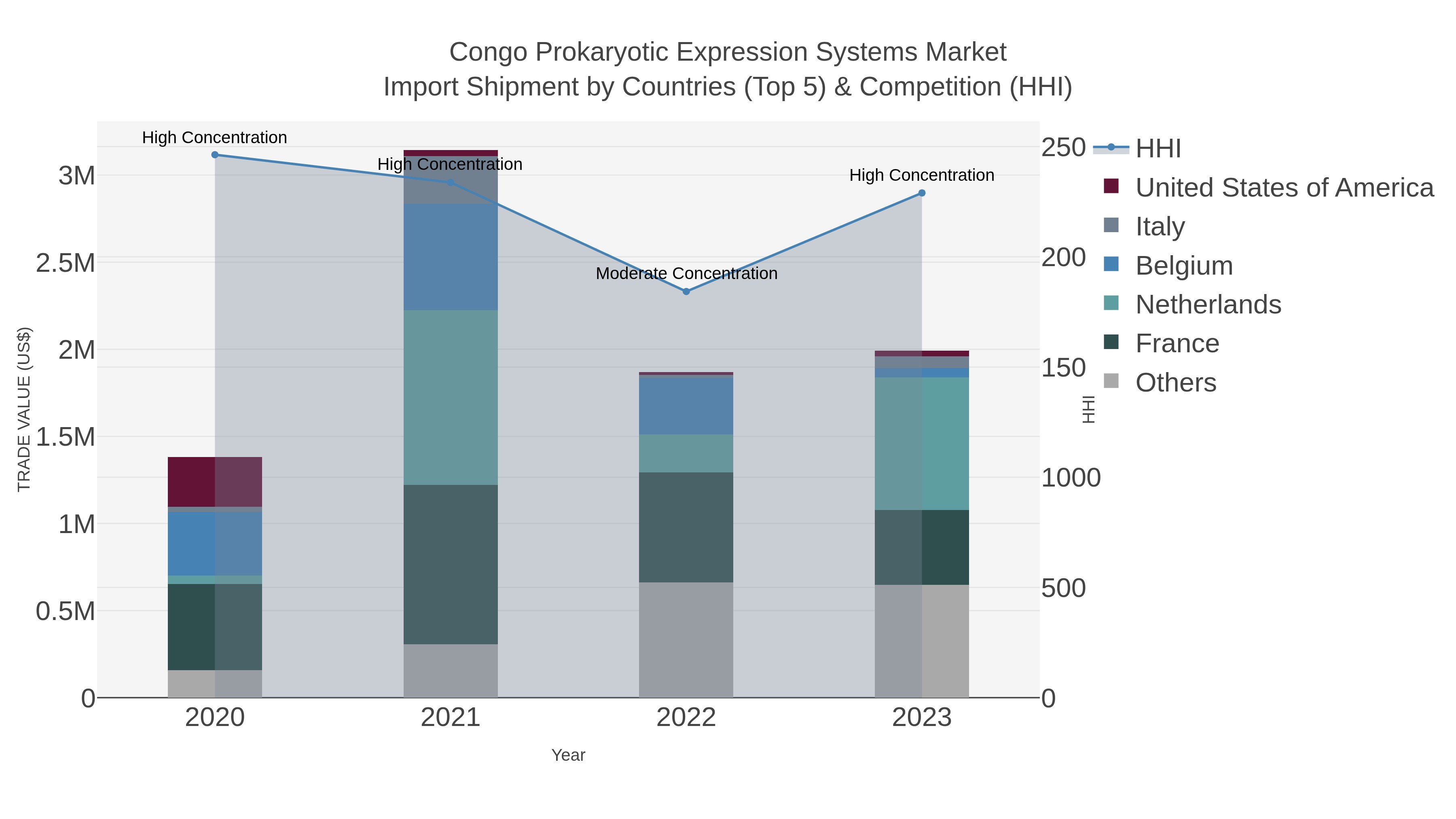 Congo Prokaryotic Expression Systems Market Import Shipment by Countries (Top 5) & Competition (HHI)