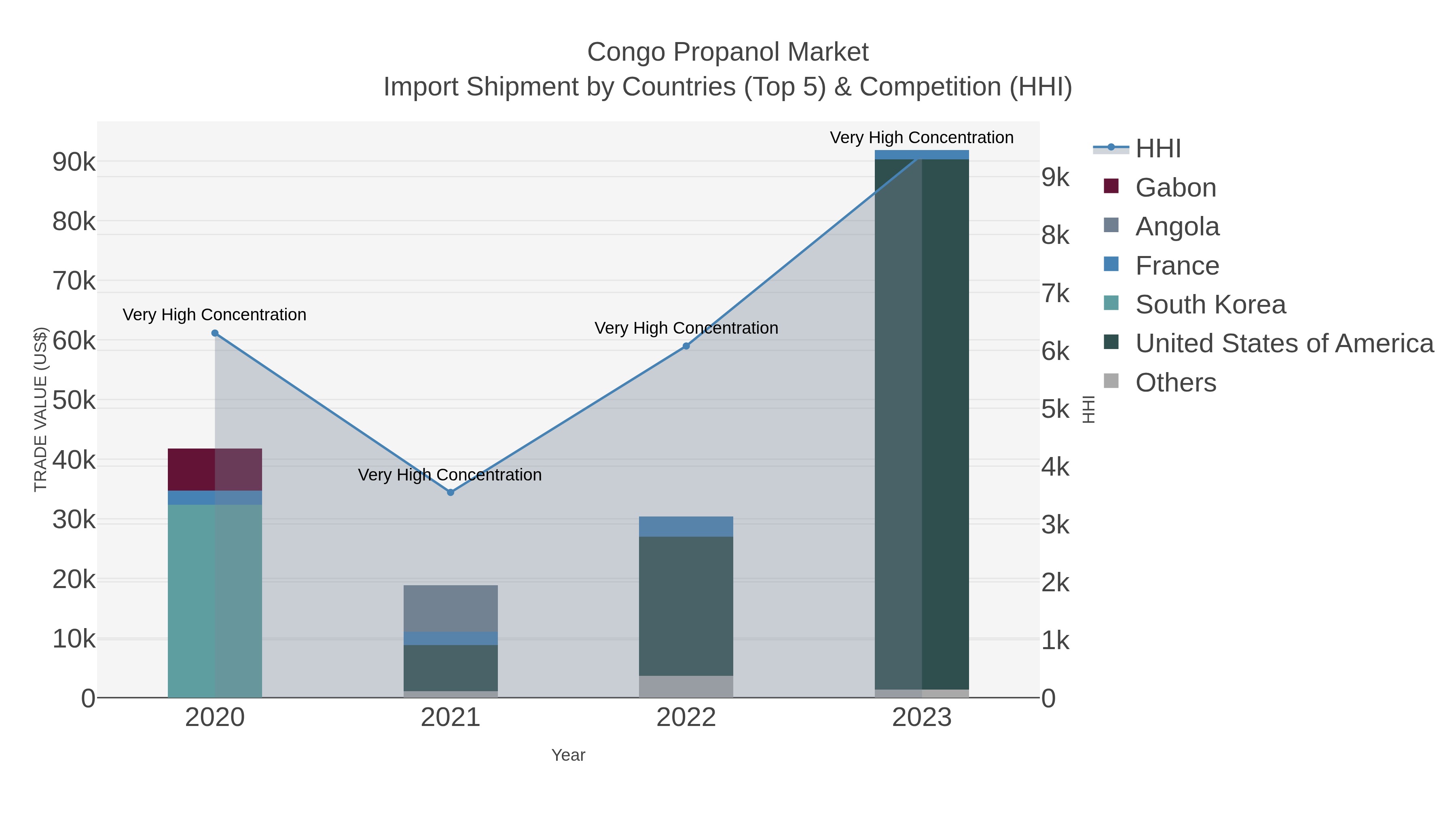 Congo Propanol Market Import Shipment by Countries (Top 5) & Competition (HHI)