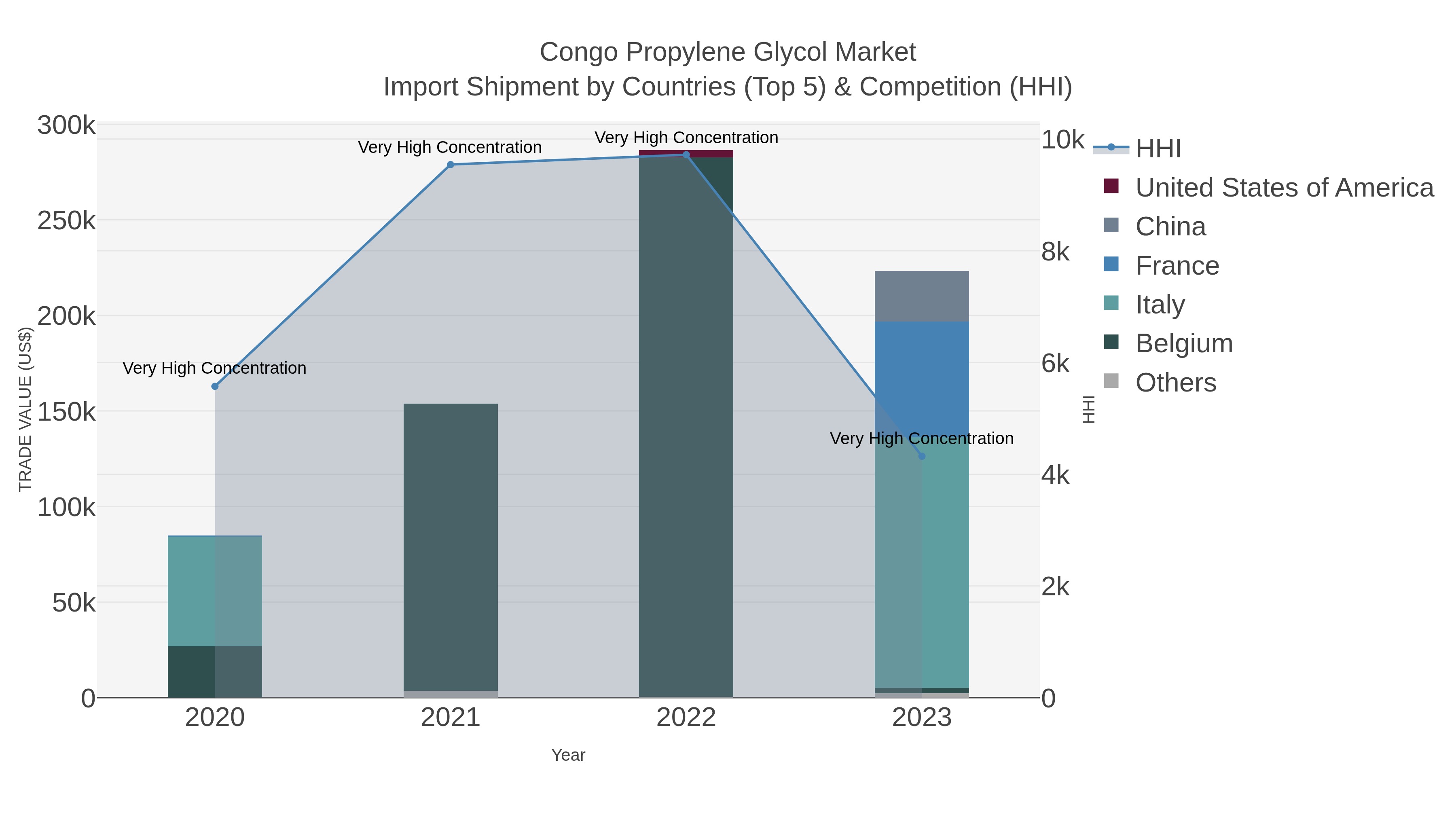 Congo Propylene Glycol Market Import Shipment by Countries (Top 5) & Competition (HHI)