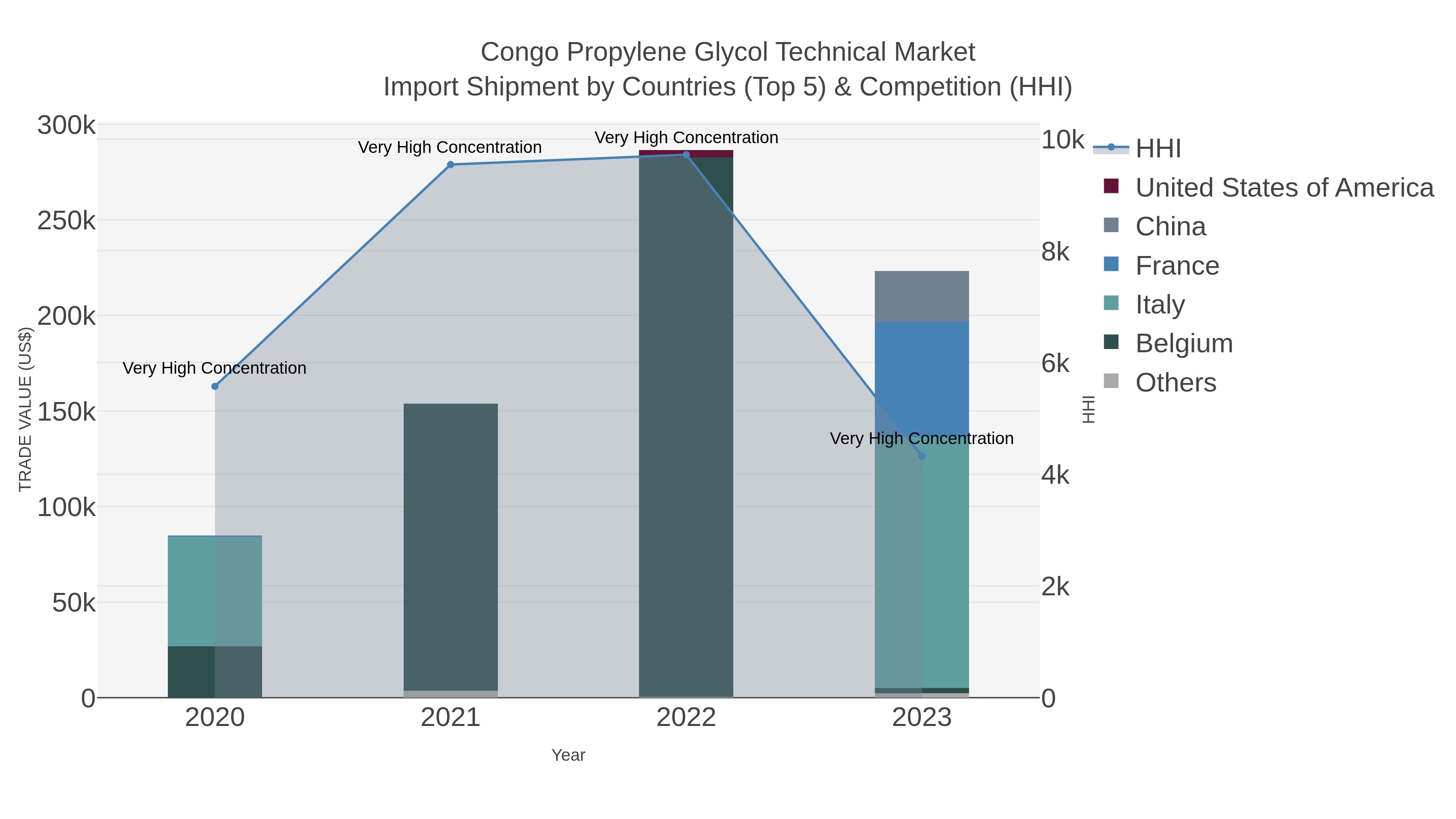 Congo Propylene Glycol Technical Market Import Shipment by Countries (Top 5) & Competition (HHI)