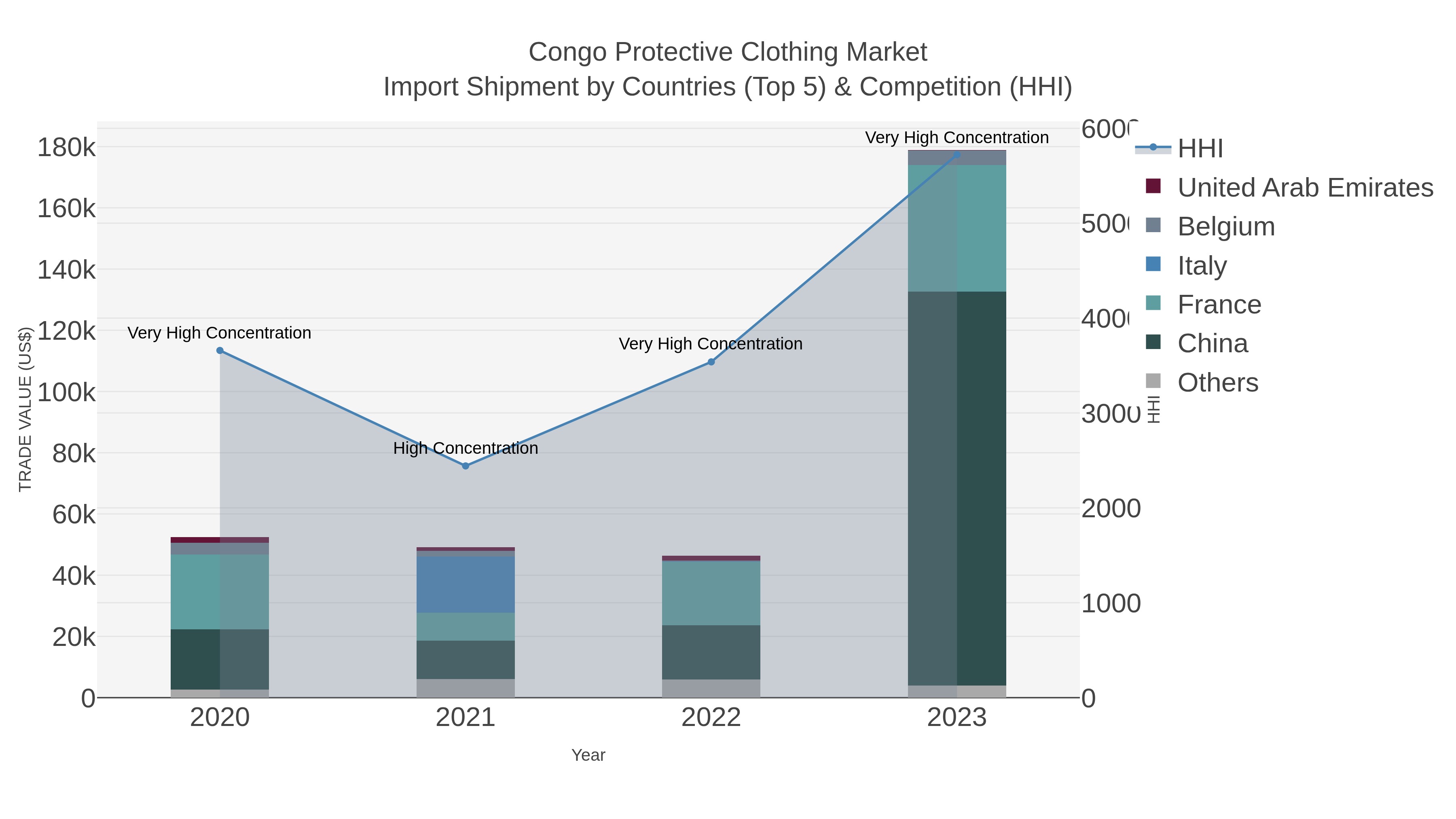 Congo Protective Clothing Market Import Shipment by Countries (Top 5) & Competition (HHI)