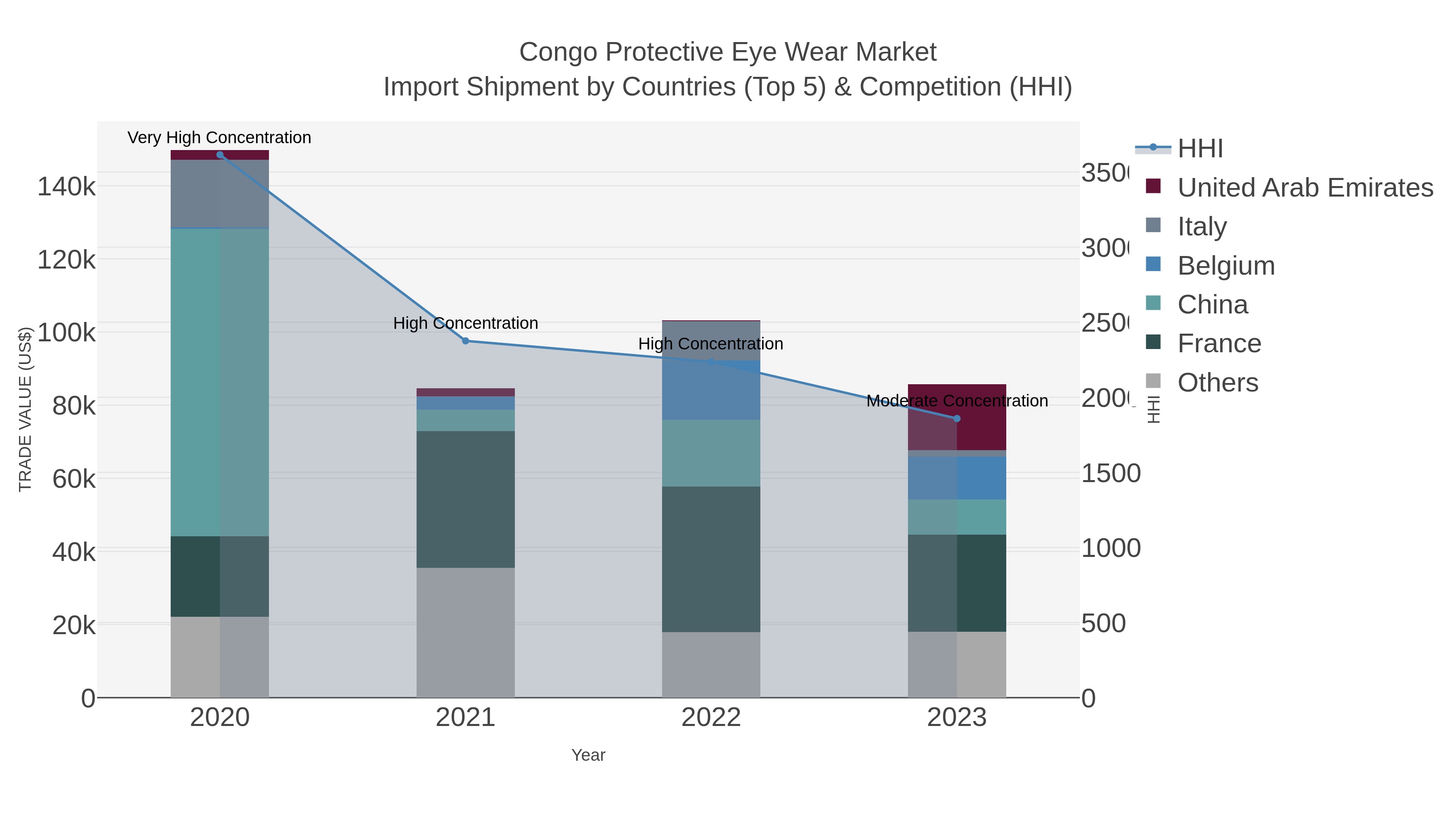 Congo Protective Eye Wear Market Import Shipment by Countries (Top 5) & Competition (HHI)